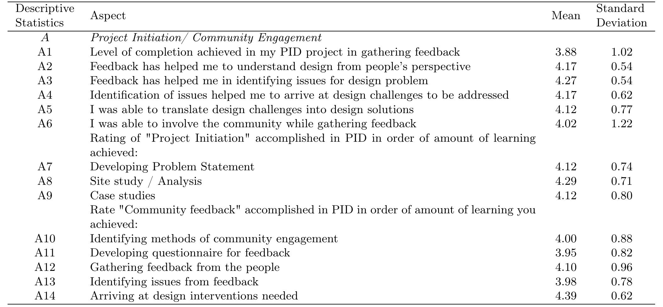 Table 4. Descriptive statistics of items for “Project Initiation/ Community Engagement” stage  Table 5. Project wise means of student’s responses on a scale of 1(lowest) to 5(highest) 