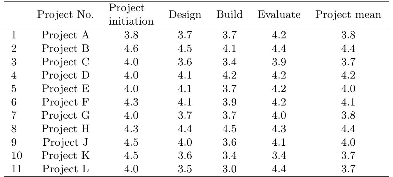 by students group in their respective projects revealed tha for eleven projects studied, the mean percentage was 68.09 for Internal scores and 66.6% for Exam scores. “Project F scored the highest in both internal as well as exam scores whereas “Project D” scored lowest and second lowest scores i Internal and exam scores respectively.  Project-wise responses of student groups (Table 5) in all projects reported a mean of 4.0, which showed that students were positive and in agreement with the statements concerning their projects. The analysis also revealed that there were no significant differences in student’s perception in their respec- tive projects. Out of eleven projects, the mean of responses of the student groups in six PID inegrated design projects was equal to or more than 4, while two groups of students recorded a mean of 3.8, and the remaining three groups a mean of 3.7. An analysis of student’s respones for built projects reported a mean of 4.0 and for partially built a mean of 3.9 suggesting positive learning outcomes in both cases. 