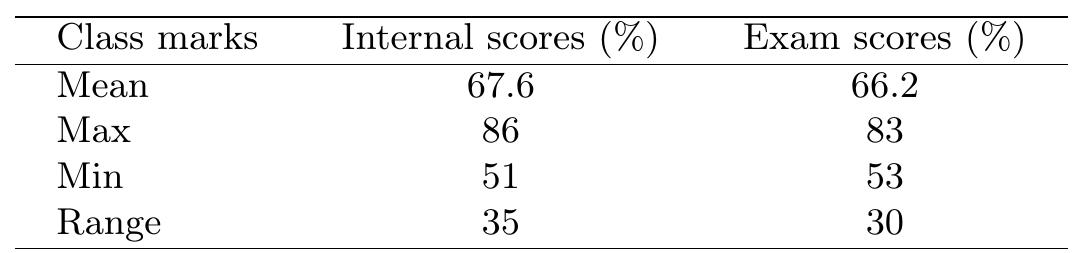 Table 6. Representation of class performance based on stu- dent’s individual scores  Internal scores and exam scores (viva voce) were analyzed for all 40 students. The mean of percentage of marks obtained by students in internal scores and exam scores was 67.6% and 66.2% respectively (Table 6). The findings suggest that there were no significant differences among student’s performance in their Internal scores and Exam scores. The maximum and minimum marks also reveal no significant differences in scoring pattern, suggesting reliability of scores. 