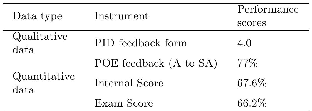 Table 7. Comparative analysis for Triangulation of data 