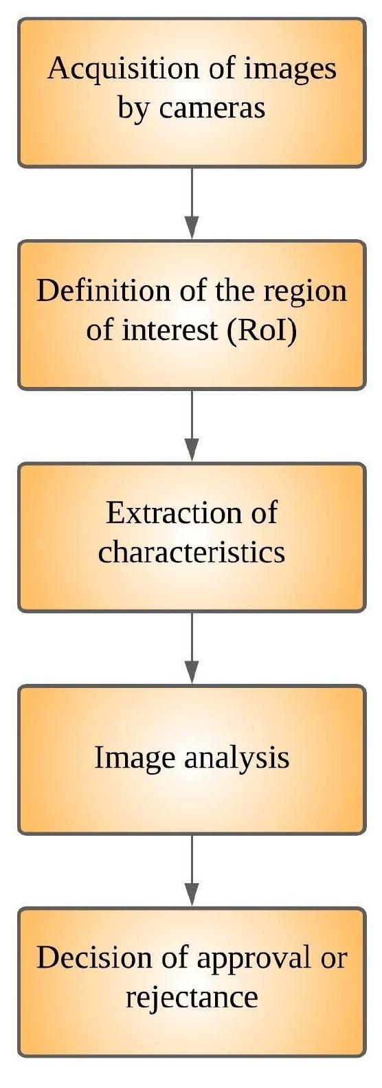 Defect Inspec Block diagram for the system of automatic defect inspec-