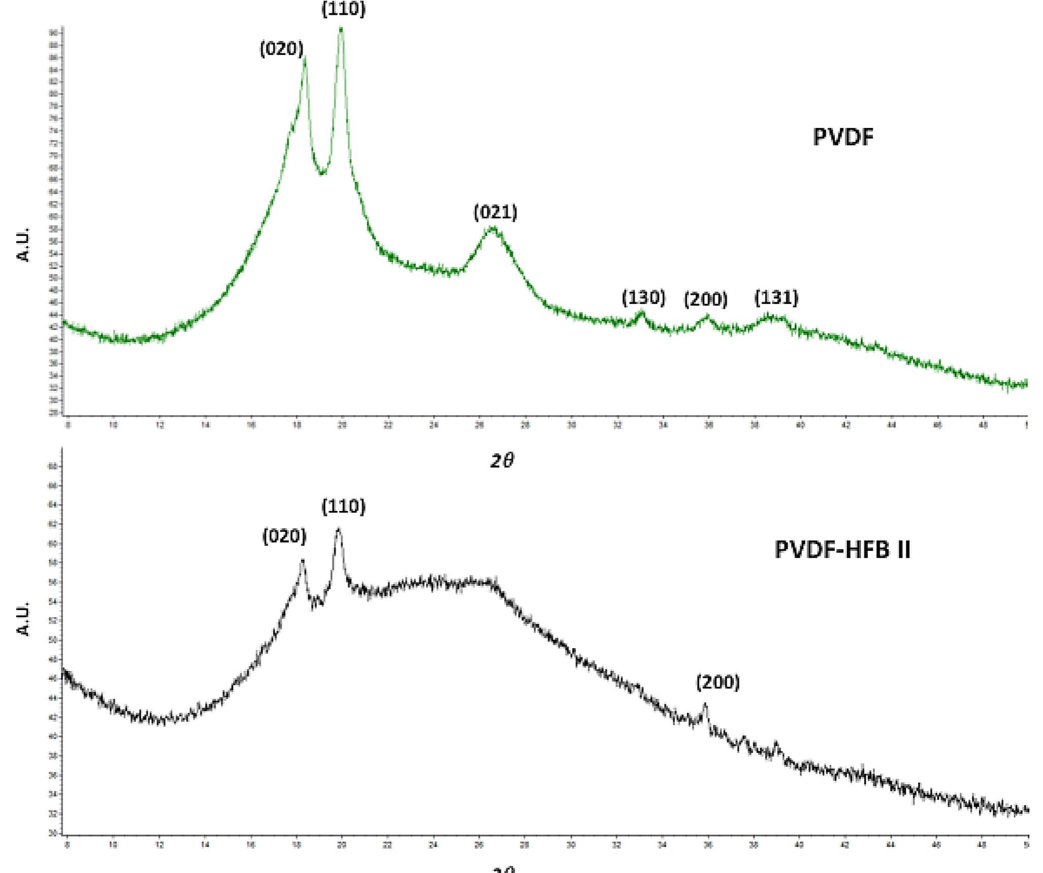 Powder xrd patterns for the pristine pvdf nanostructured