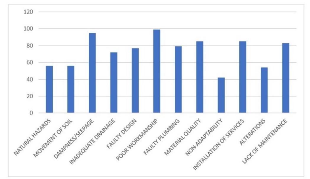 Figure 1. General perception for causes of defects  The general perception of respondents regarding the causes of defects is demonstrated in Figure 1.  It is observed that highest response is received for poor workmanship (86.1%), dampness and seepage in buildings (82.6), lack of quality control and improper installation of building services (both at 73.9%), and lack of maintenance (72.2%). Lowest response is in favor of non- adaptability of buildings for future demands (36.5%).  A descriptive analysis of the data was also performed to obtain  froaniiancrioae and ernec_tahiilatinn af data urae cenandAiuictad nn tha hace 