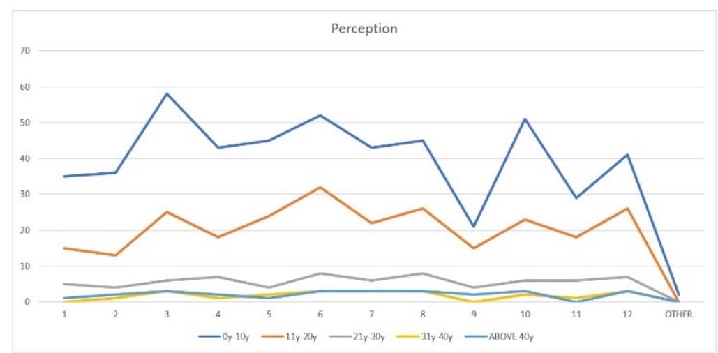 Figure 2. Cross tabulation of experience of respondents with causes of defects 