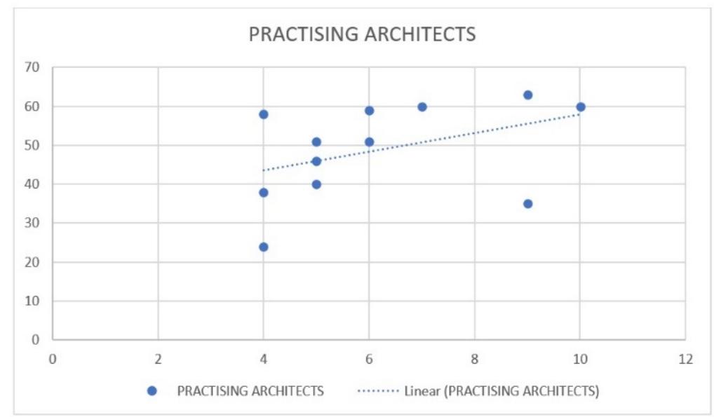 Further, an investigation was carried out to examine the significance of the relationship between the opinion of architect's having different professional background. A scatter diagram was plotted between the academician’s response and practising architects’ responses as showr in Figure 6. Scatter plot is a method of regression analysis or line o: best fit (Oberoi, 2012). The scatter plot confirms the positive association between two categorical variables (Figure 6) i.e., similarity in responses towards the causes of defects in this case.  Figure 6. Scatter plot showing positive association between opinion of academicians and practicing architects 