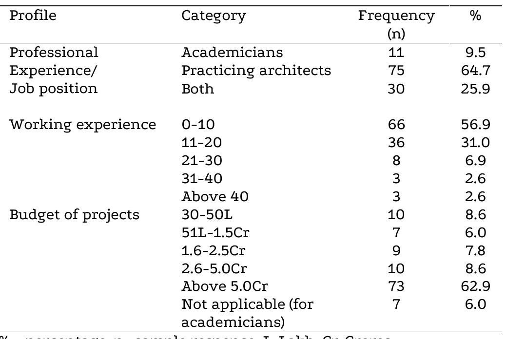 Table 1. Demographic profile of respondents 
