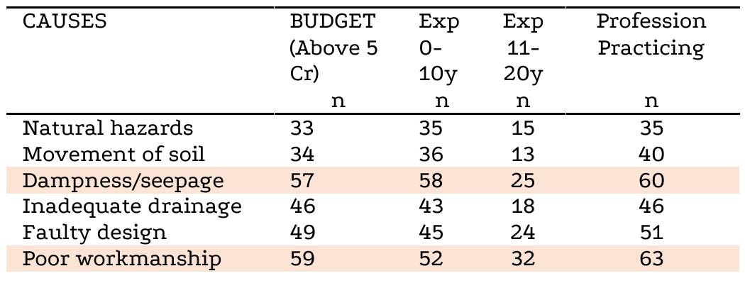 PACE 2021- Ataturk University, Engineering Faculty, Department of Civil Engineering, Erzurum, 25030, TURKEY 20-23 June 202  Table 2. Comparable frequencies for causes of defects  On close examination, it is observed that the profile of responses for various causes of defects is similar when cross-tabulated with years of experience and profession. On the contrary, the response received from projects above 5 crores of budget are distinguishably different from all other projects of lower budget. A comparative description of frequencies for responses obtained after cross-tabulation is presented in Table 2, that includes data that is related to distinguishable frequencies only. 