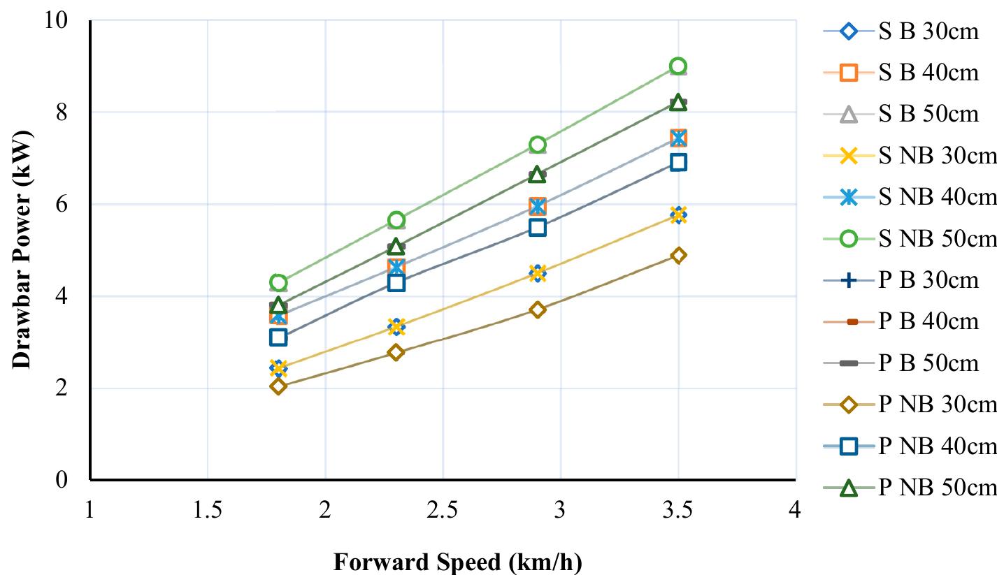 Drawbar Performance Testing 3d surface curves of drawbar power as influenced by