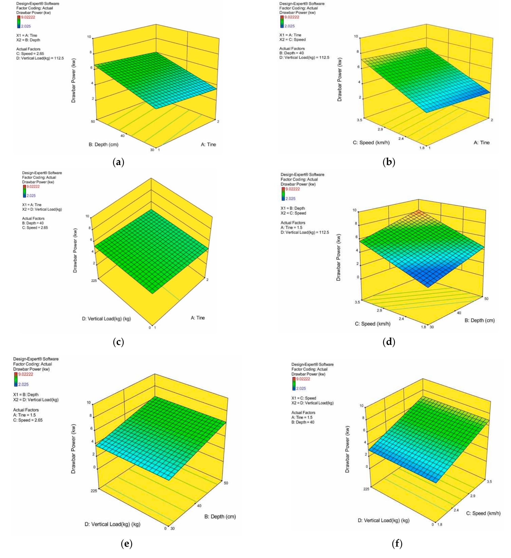 Drawbar Performance Testing 3d surface curves of drawbar power as influenced by