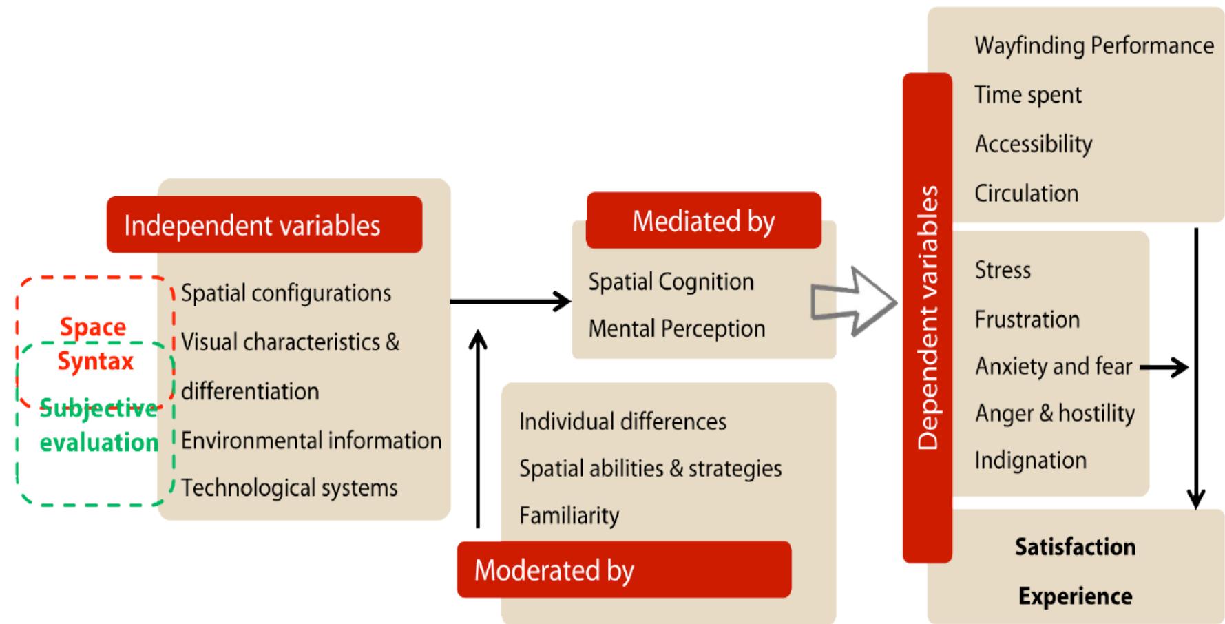 Figure 1. Mlustrates the relationship between the measures of visual communication identified by Bill Hillier and the performance of hospitals (Sadek, 2015).  The World Health Organization (WHO) and international standards emphasize the importance of creating a visual organization between the parts of any hospital to ensure visual 