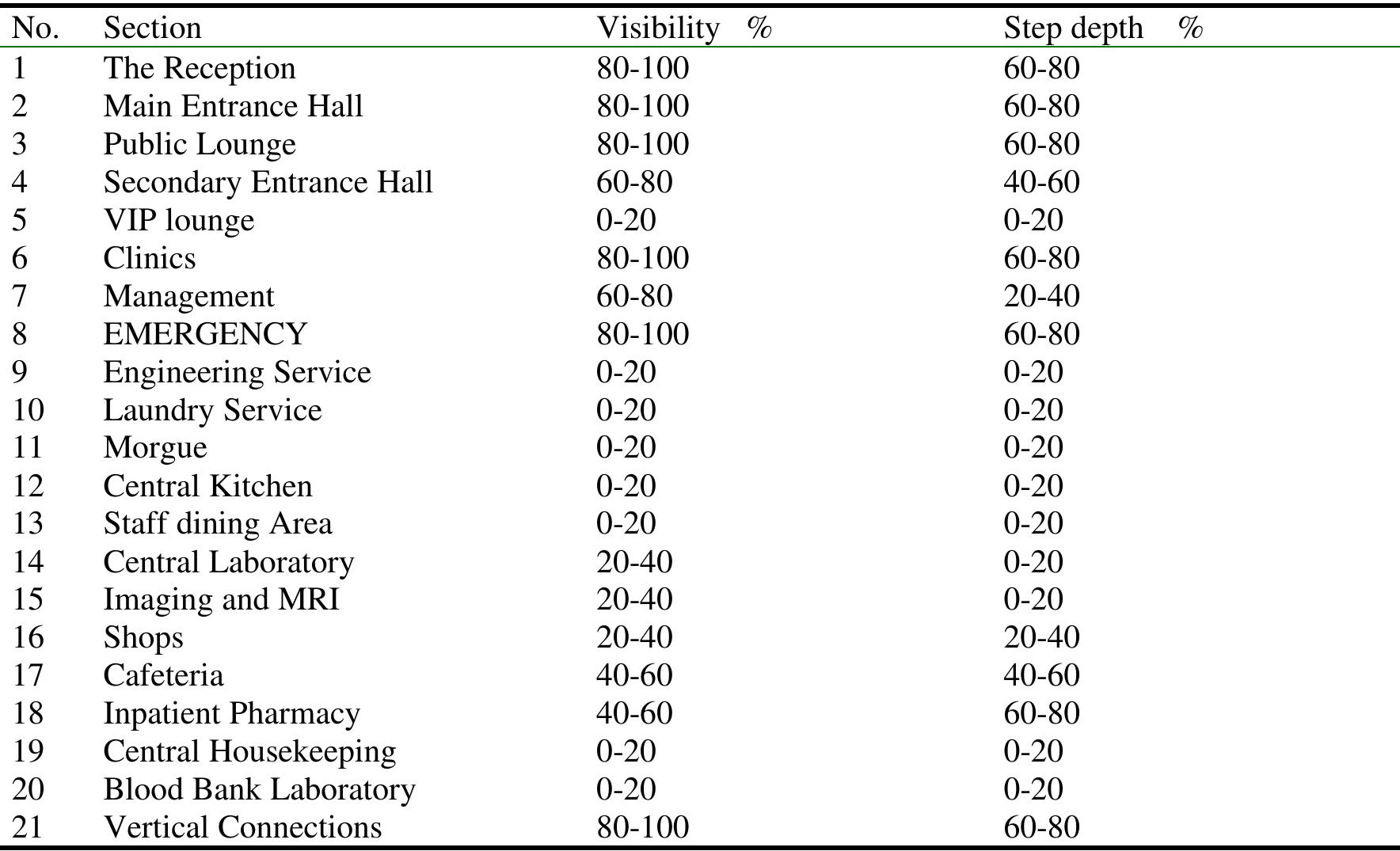 Hospitals Standards Design Consideration (Researcher according to World Health Organization (WHO), 1996).  Different analyses offered by the (Depthmap X) software are applied, and finally determining the efficiency of hospitals' performance (Sadek, 2015). Based on the instructions of the (WHO) and hospital design considerations (World Health Organization (WHO), 1996), a set of criteria are addressed, which will be adopted in the practical part of the research as extracted in (Table. 1).  the boundaries of equal visual areas within the system where Benedikt believed that these diagrams would give a clear view of how people move and experience the system. He emphasized the overlapping visual areas which refer to the decision points inside the building because they express the rapid change in the visual field. 