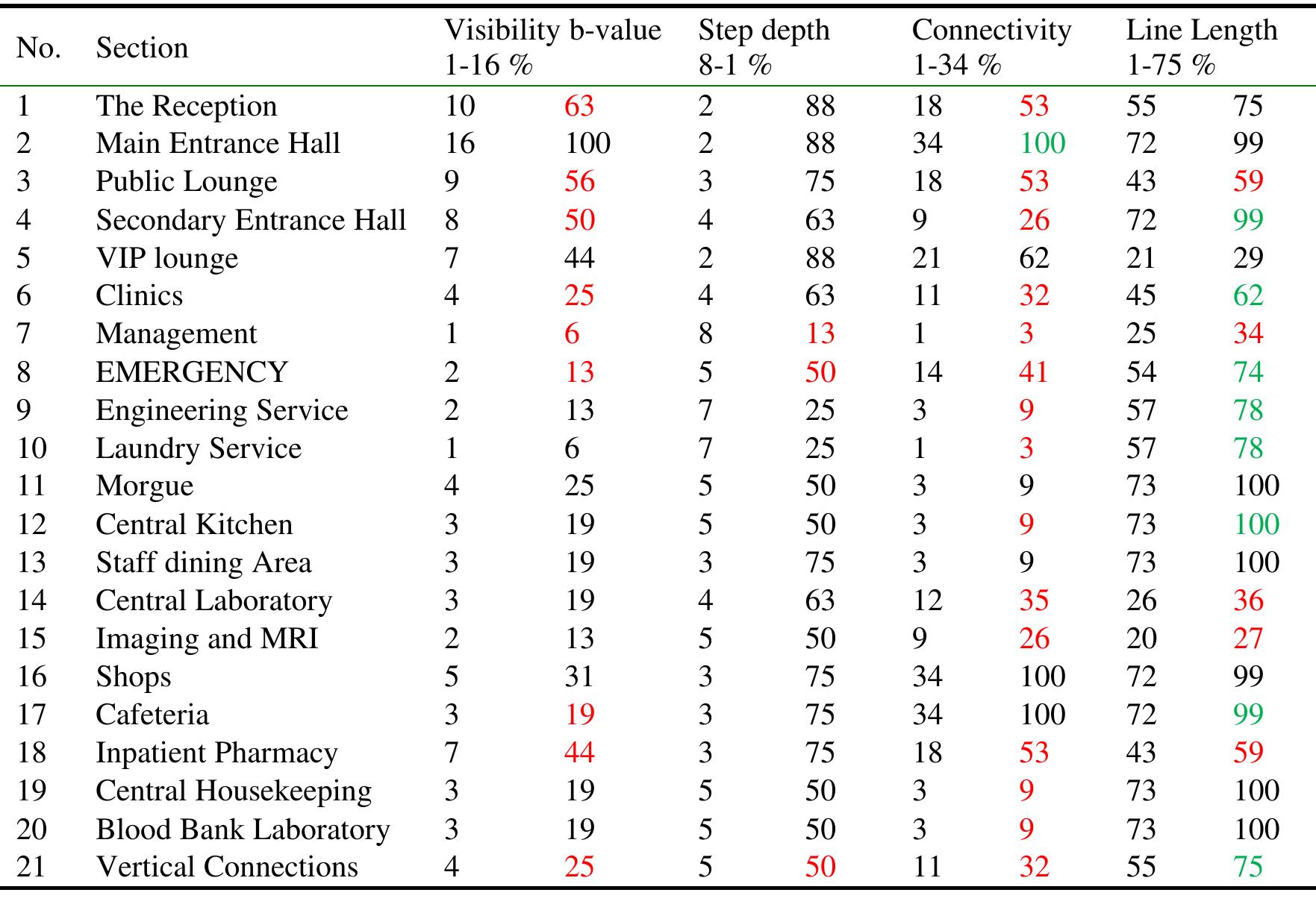 1. Spatial Reconfiguration  b values conducted by analyzing the Spatial Adaptation (Researchers) 