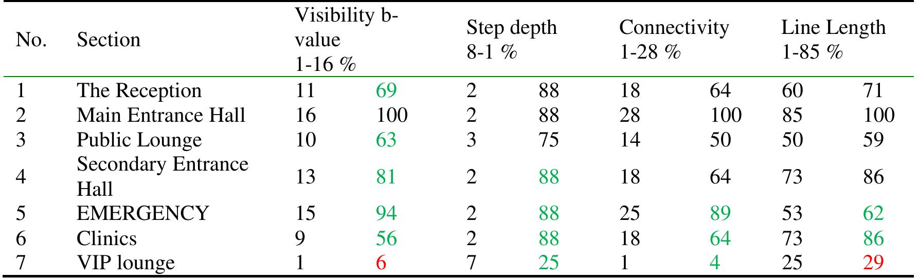 b values conducted by analyzing the Spatial Rearrangement 
