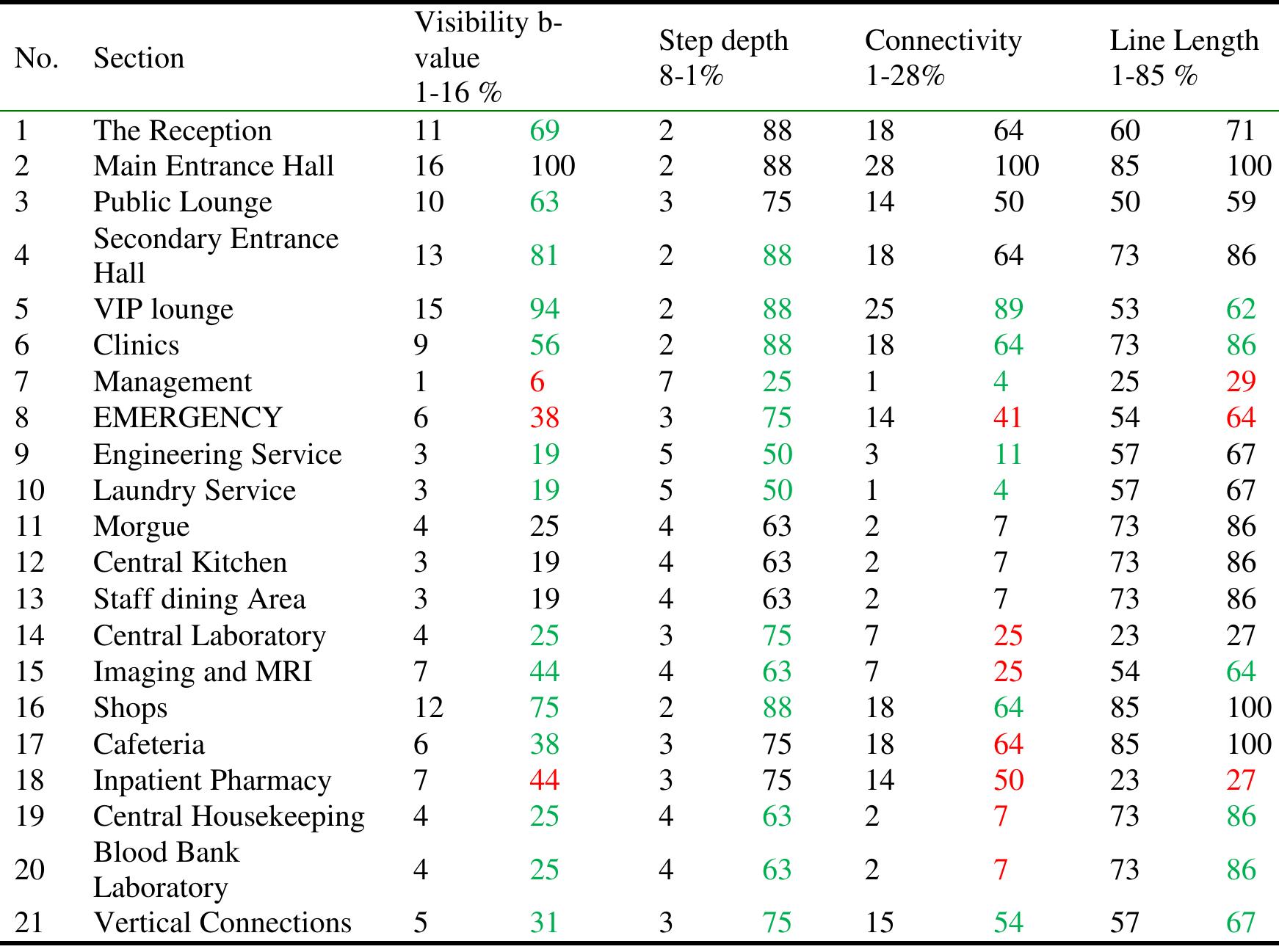 includes: switching the location of the Shops with the location of the Pharmacy and switching  the location of Emergency with the location of the VIP Lounge and Management.  1. Spatial Rearrangement  b values conducted by analyzing the Spatial Reconfiguration (Researchers) 