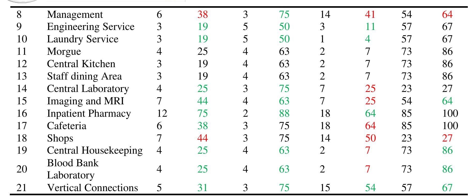 Table 5 shows that the high values of visual and physical communication belong now to the more critical functions in the hospital and the low values belong to less critical functions in terms of a visual and physical connection. 