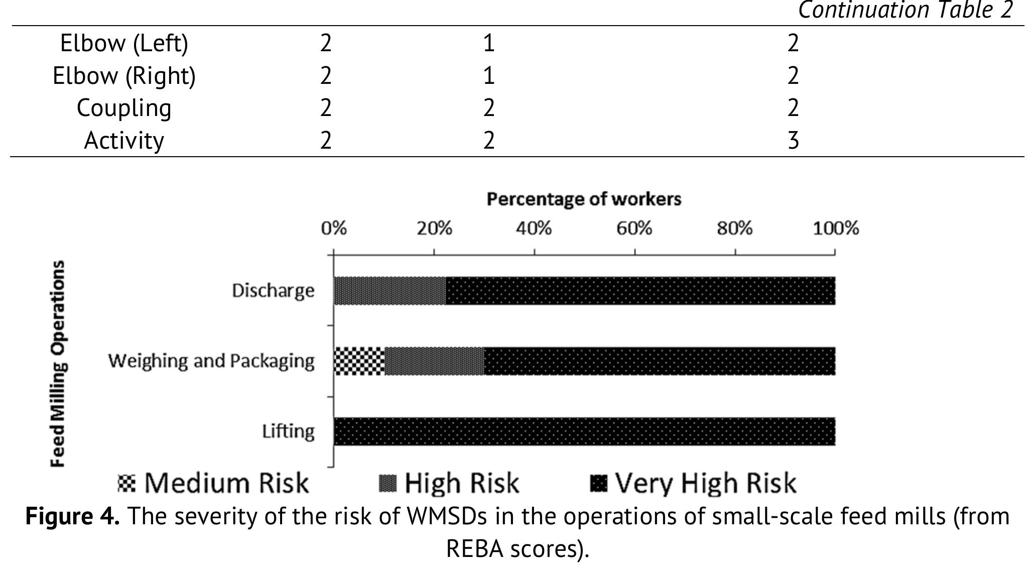 Wmsd Figure (PDF) Preliminary Risk Assessment of Work-Related Musculoskeletal ...