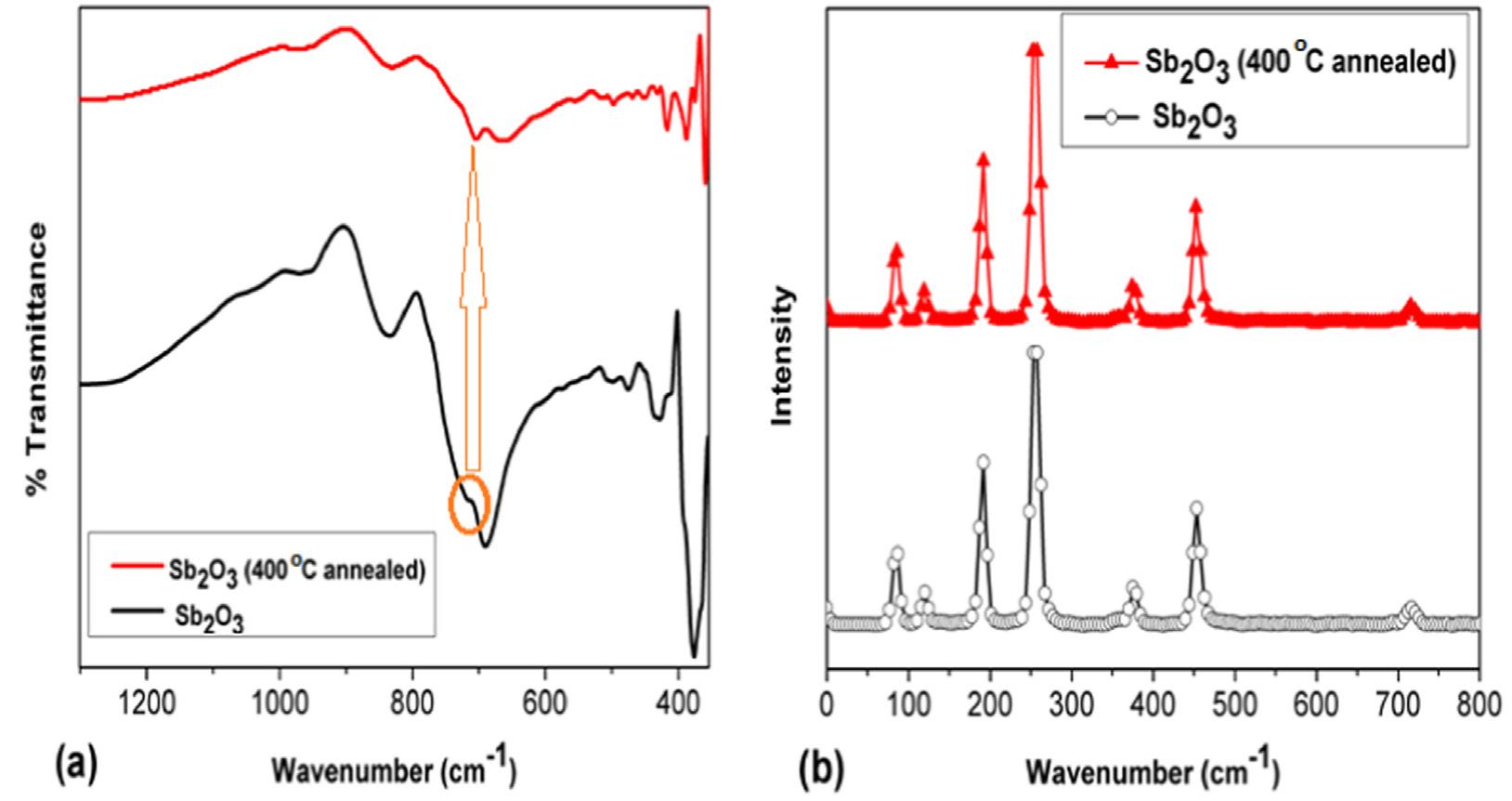 Sb203 (a) ftir spectrum and (b) raman spectrum of as-deposited and