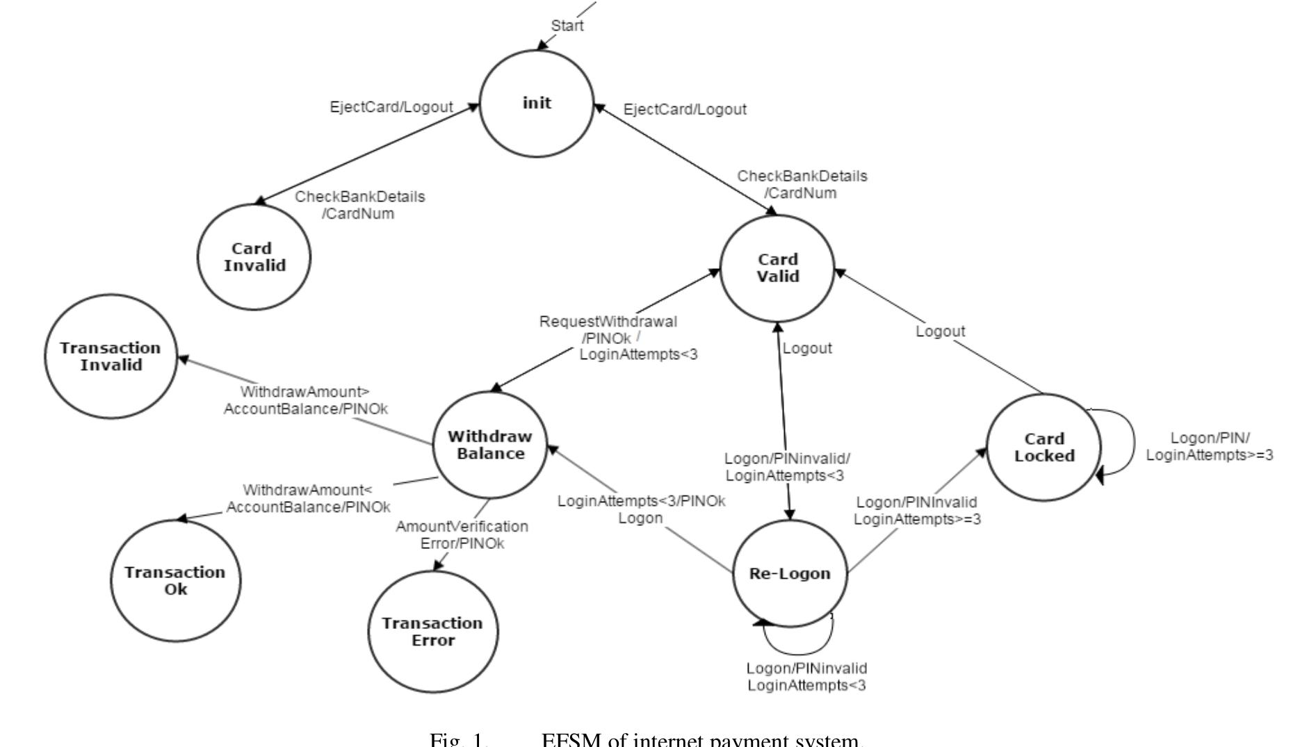 A promela program comprises of 3 basic types of objects: