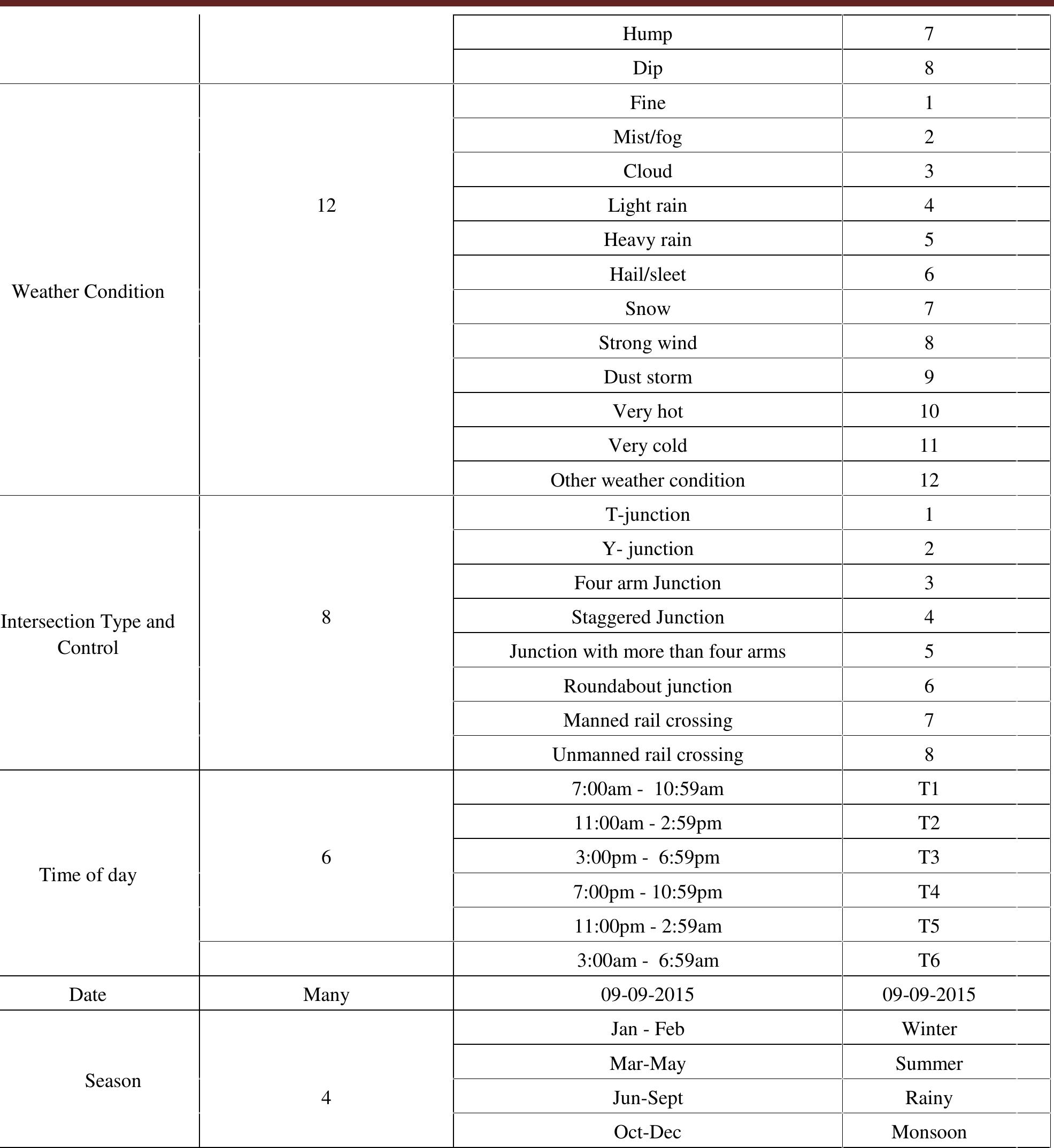 (PDF) Analysis and Predict the Nature of Road Traffic Accident Using ...