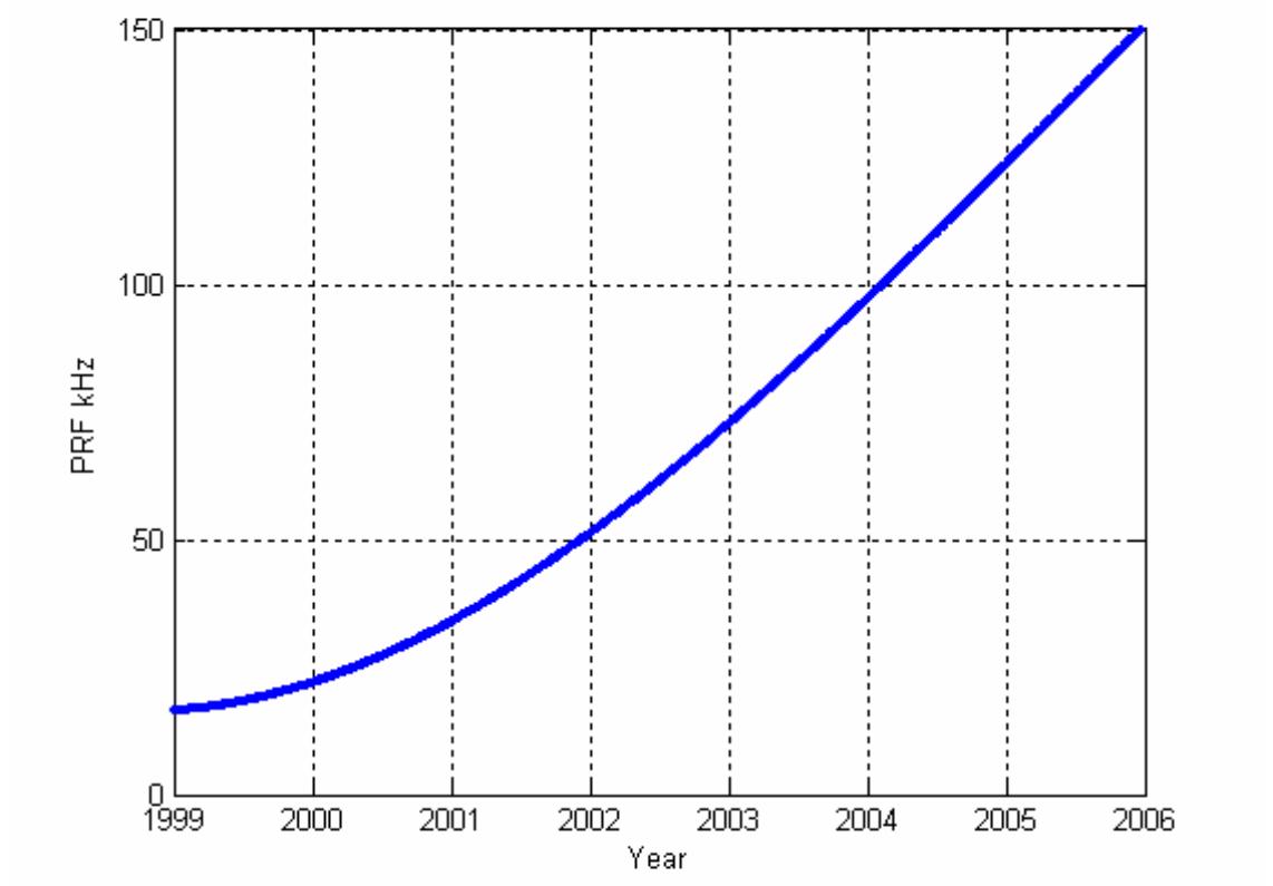 Lidar Pulse Rate Example Lidar pulse rate trend. lidar systems have seen significant