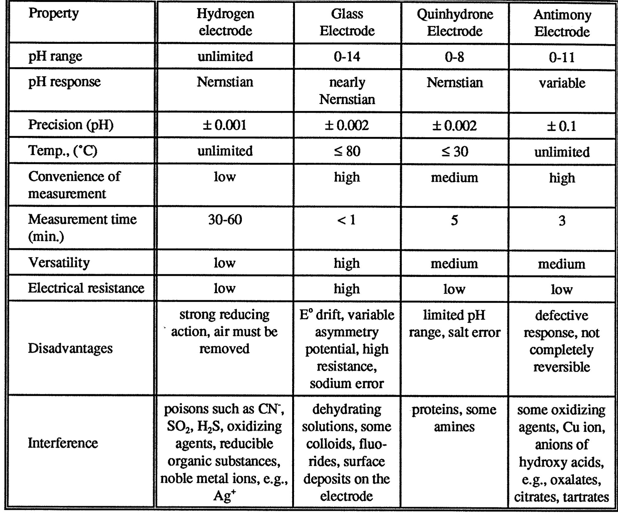 Properties of ph responsive electrodes!” the measurement is