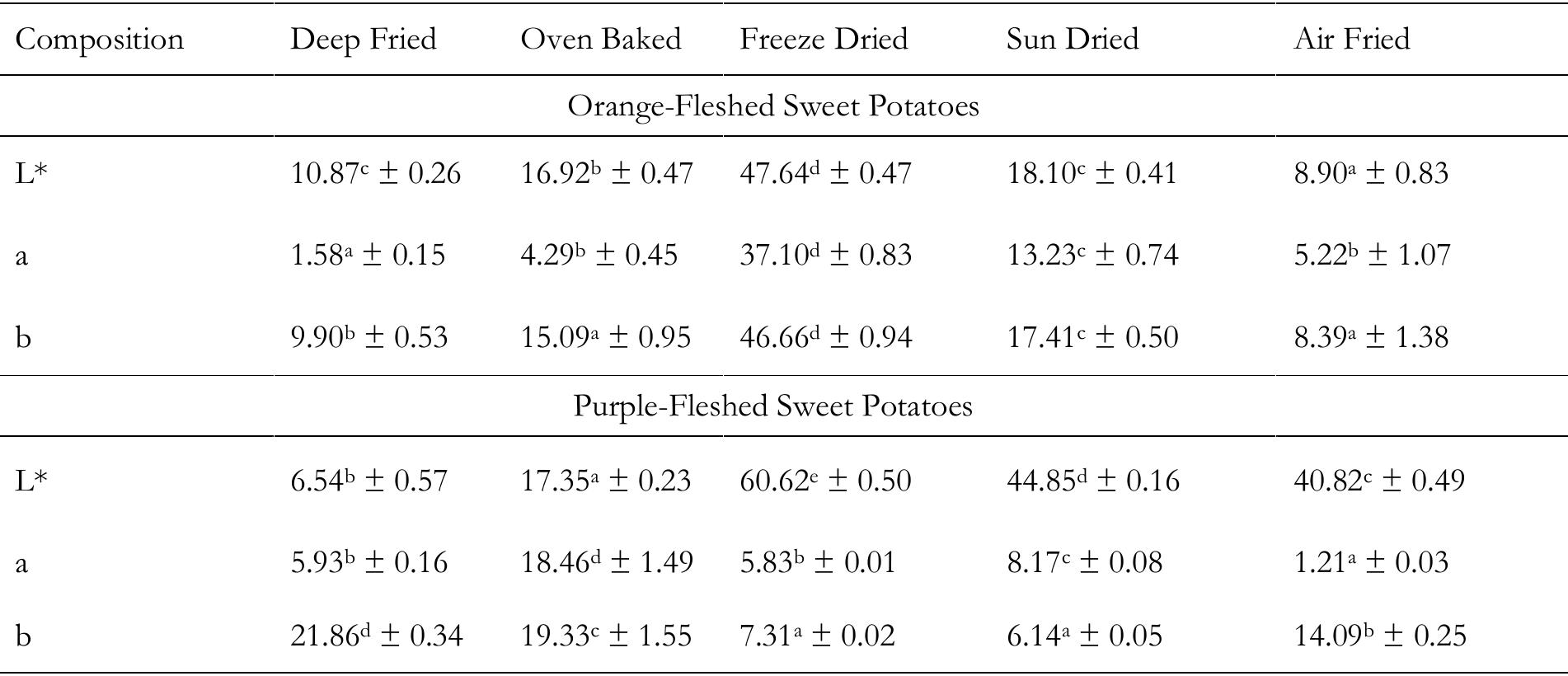 (PDF) Effect of Different Processing Methods on the Physicochemical ...