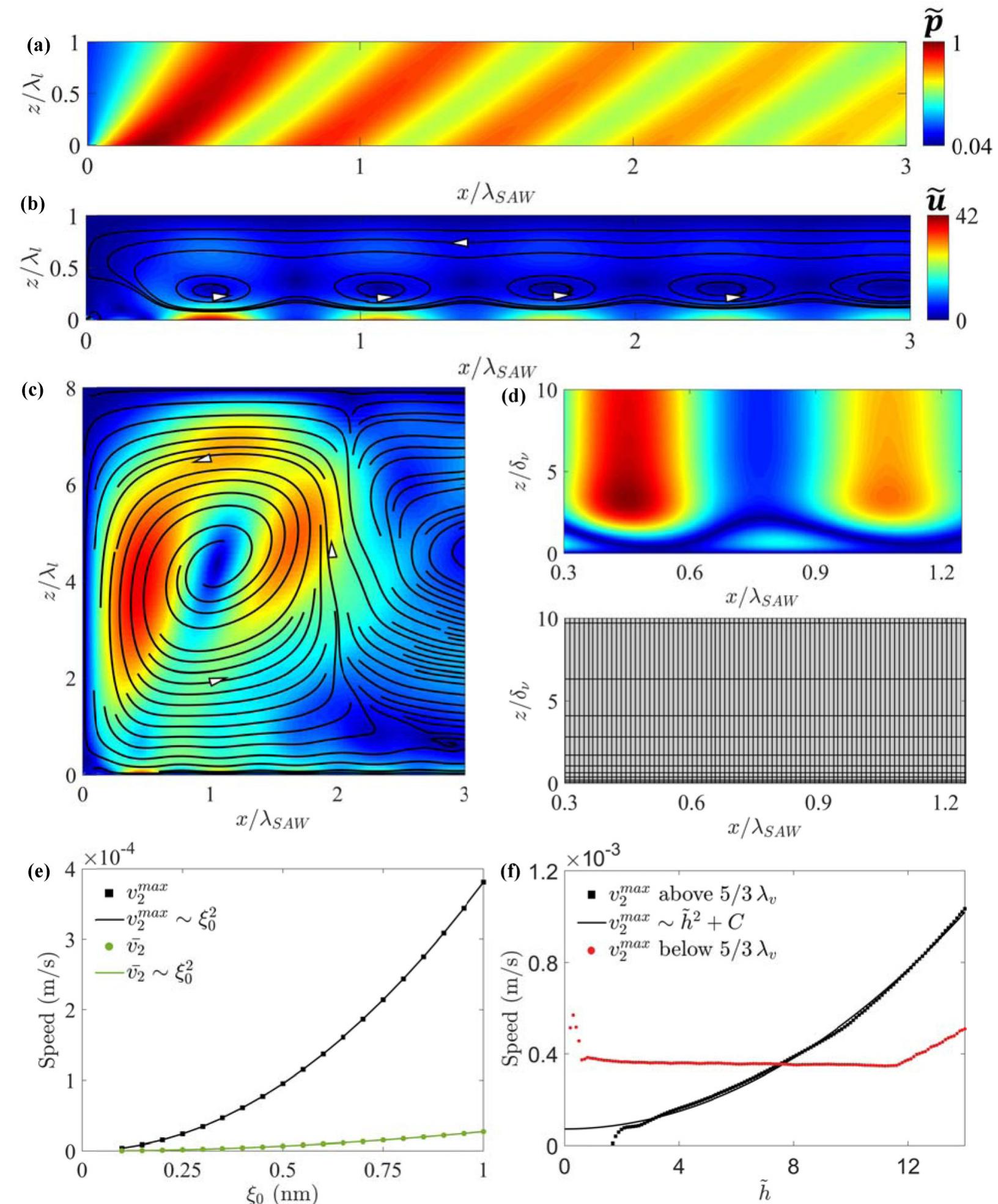 FIG. 2. Numerical examination of acoustofluidic effects arising from traveling surface acoustic waves. In all simulations the SAW propagates from left to right along the lower boundary. (a) Pressure field  [Eq. (7)] in a microchannel with a height of A). (b) Periodic vortices in a microchannel with a height of A). The colored contours indicate the scaled streaming velocity a [Eq. (7)], the black lines the fluic streamlines, and the white arrows the direction of fluid streaming. (c) Eckart streaming in the case of a channel with height 8A), showing a primary vortex spanning multiple fluid wavelengths. (d) Highlight showing (top) fluid velocities for the first two streaming velocity maxima in the vicinity of the acoustic transducer, plotted here for the first 105,, and (bottom) the rectangular mesh elements used. (e) The magnitude of the acoustic streaming velocity, both maximum (v;"**) and mean (v2) values, scale with the square of the applied displacement magnitude boundary condition (f = 18.75 MHz). (f) Streaming velocity magnitudes near the transducer boundary (Z < 5/3, red), and farther away (Z > 5/3, black) Black line indicates v ~ fh scaling. 