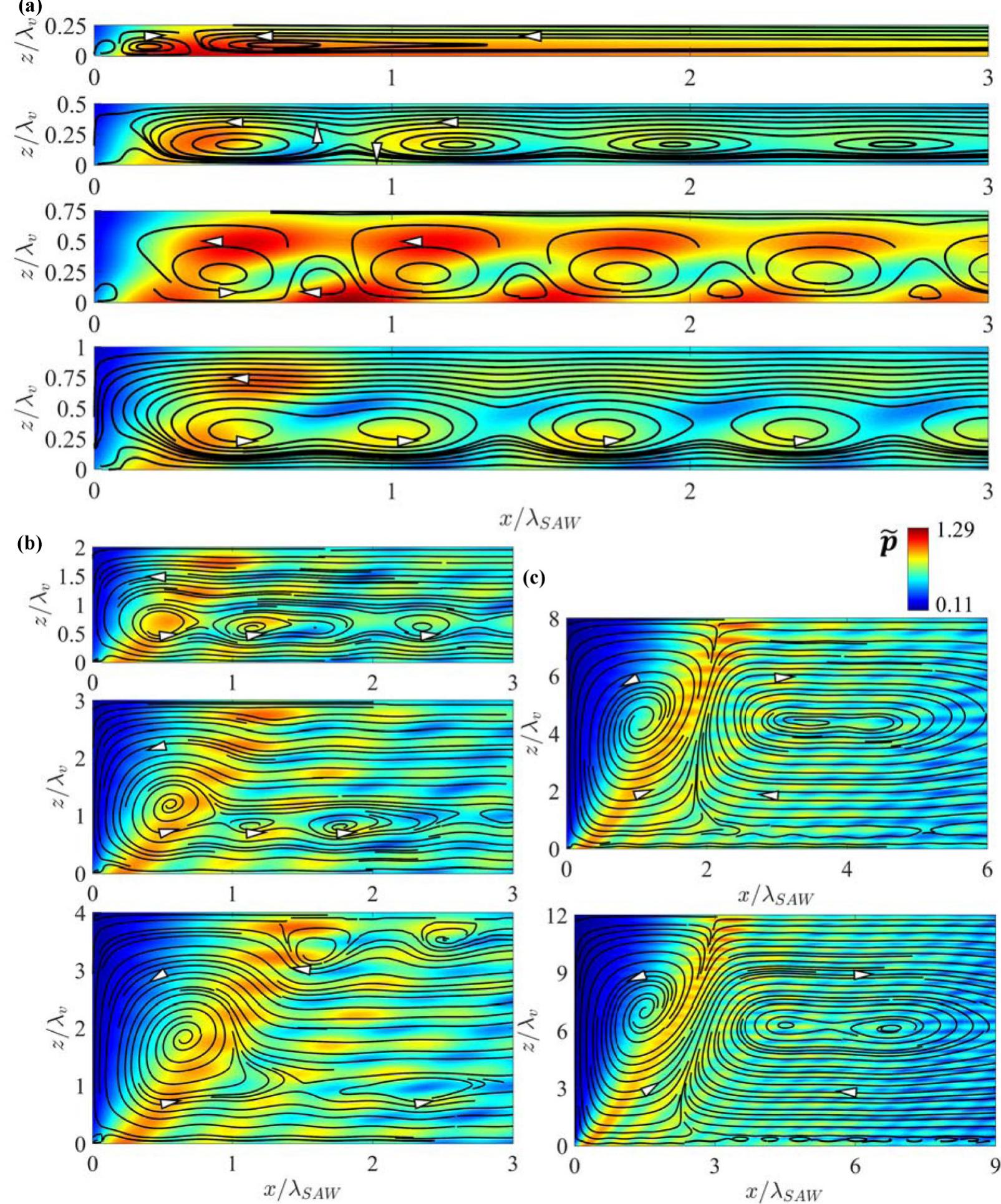 FIG. 3. Pressure field and fluid streamlines for different channel heights in a PDMS-bounded microchannel. (a) Rayleigh streaming mode- dominant flow for smaller channel heights, here for h = 0.25, 0.5, 0.75, and 1. (b) Mixed dominance modes wherein Rayleigh streaming periodicity is disrupted and Eckart streaming vortex develops, here for h = 2, 3, and 4. (c) Eckart streaming dominates channel flow for larger  channel heights, although Rayleigh streaming is still present near the transducer boundary. Pressure is plotted as p, which is scaled as per Eq. (7), and arrows show streaming directions. 