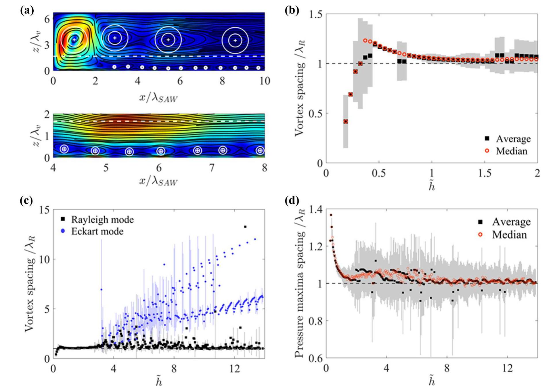 FIG. 4. Vortex and pressure spacing as a function of channel height. (a) Example demonstrating the determinate of vortex locations, illustrating the detection of vortices (top) across the channel domain and (bottom) a closeup of the Rayleigh streaming vortices near the transducer boundary. The white dashed line is plotted across the domain at z = 5/3. (b) Vortex spacing examined for across h = 0 to 2. Vortex spacing is scaled by the periodicity from Eq. (8). (c) Vortex spacing in both the Rayleigh streaming dominant region (Z < 5/3, black squares) and the Eckart streaming region (z > 5/3, blue circles). (d) Pressure field maxima spacing with channel height, showing asymptotic alignment with Eq. (8) for channel heights h > 2. Both the average (black squares) and median (red circles) spacings are plotted in both (b) and (d); the black dashed line denotes spacing corresponding to Eq. (8). 