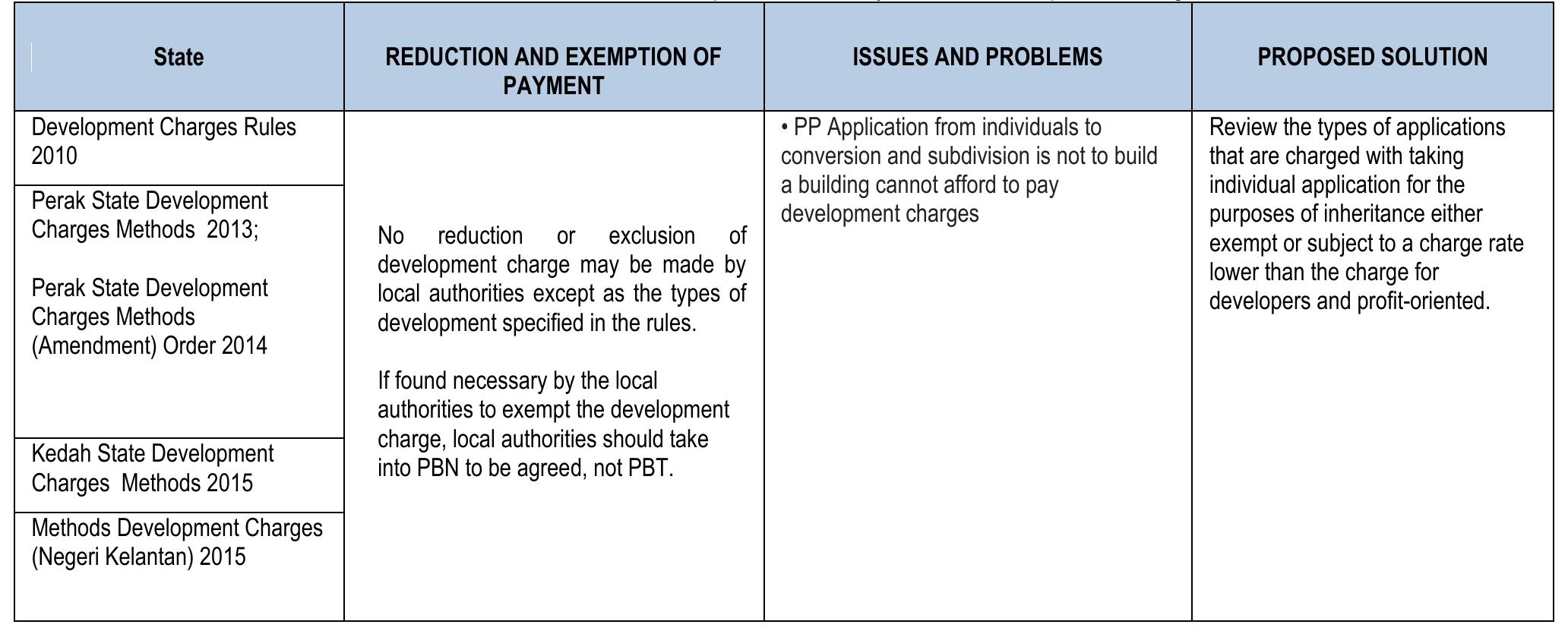 (PDF) Implementation of Development Charge by Local Government of ...