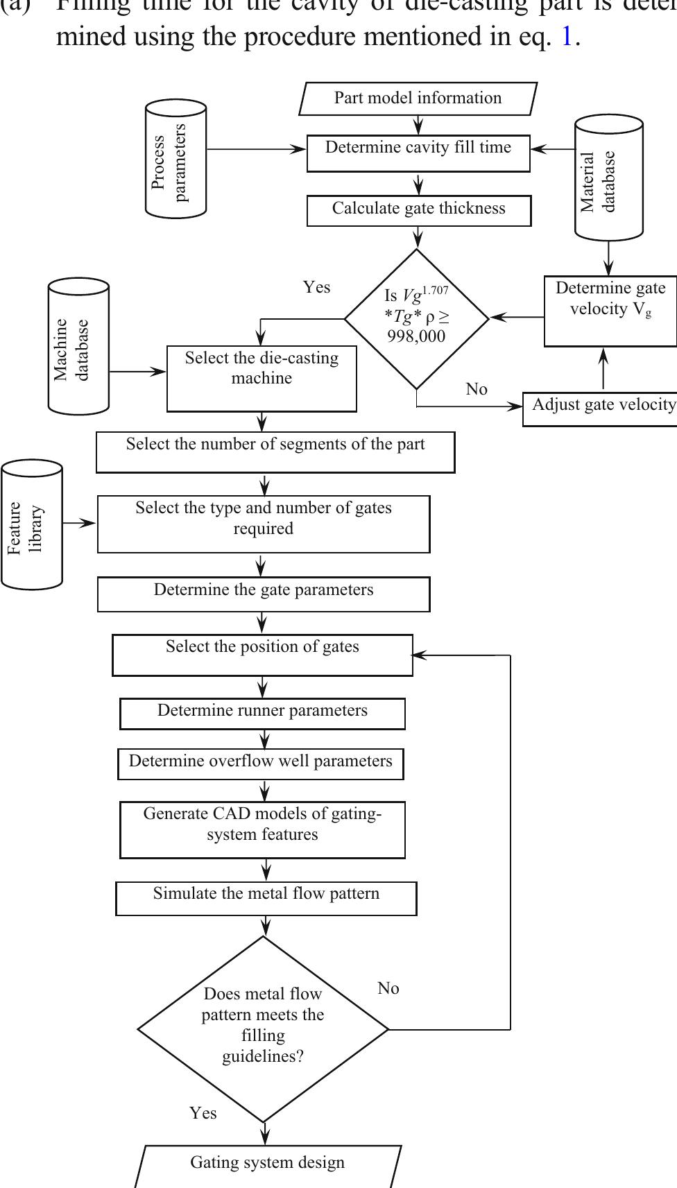 (PDF) A computer-aided system for multi-gate gating-system design for ...