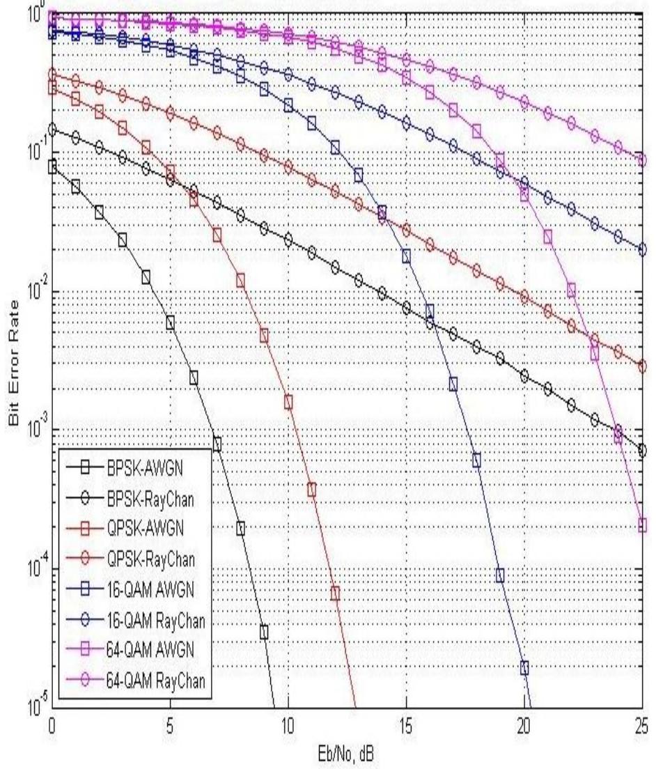 (PDF) BER Performance of OFDM System in AWGN and Rayleigh Fading Channel