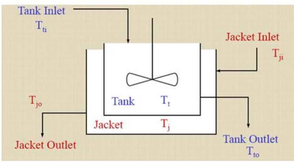 (PDF) A Simulink Modeling to Develop a Control System of Stirred Tank ...