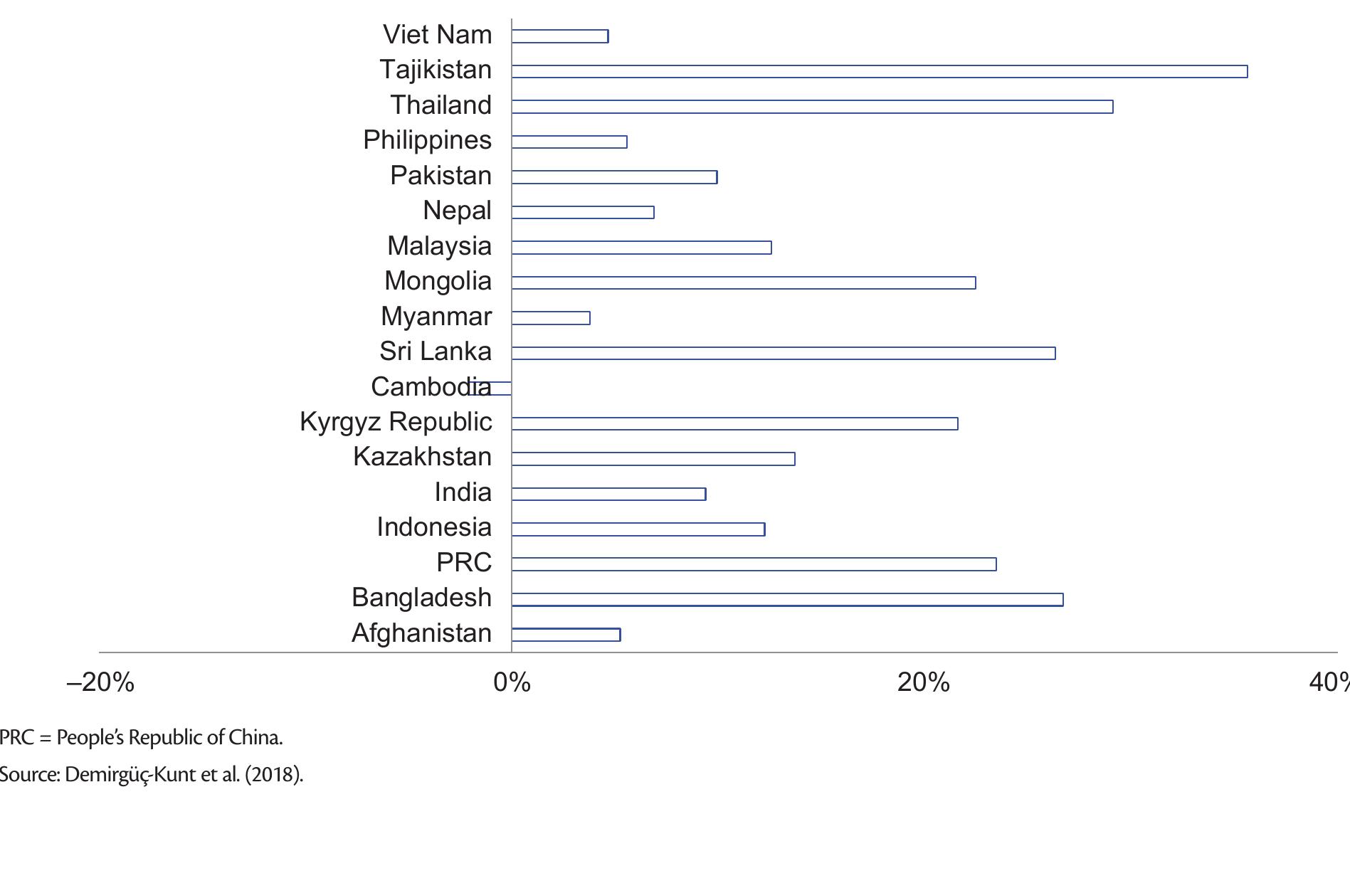 (PDF) Closing the Gender Gap in Financial Inclusion through Fintech