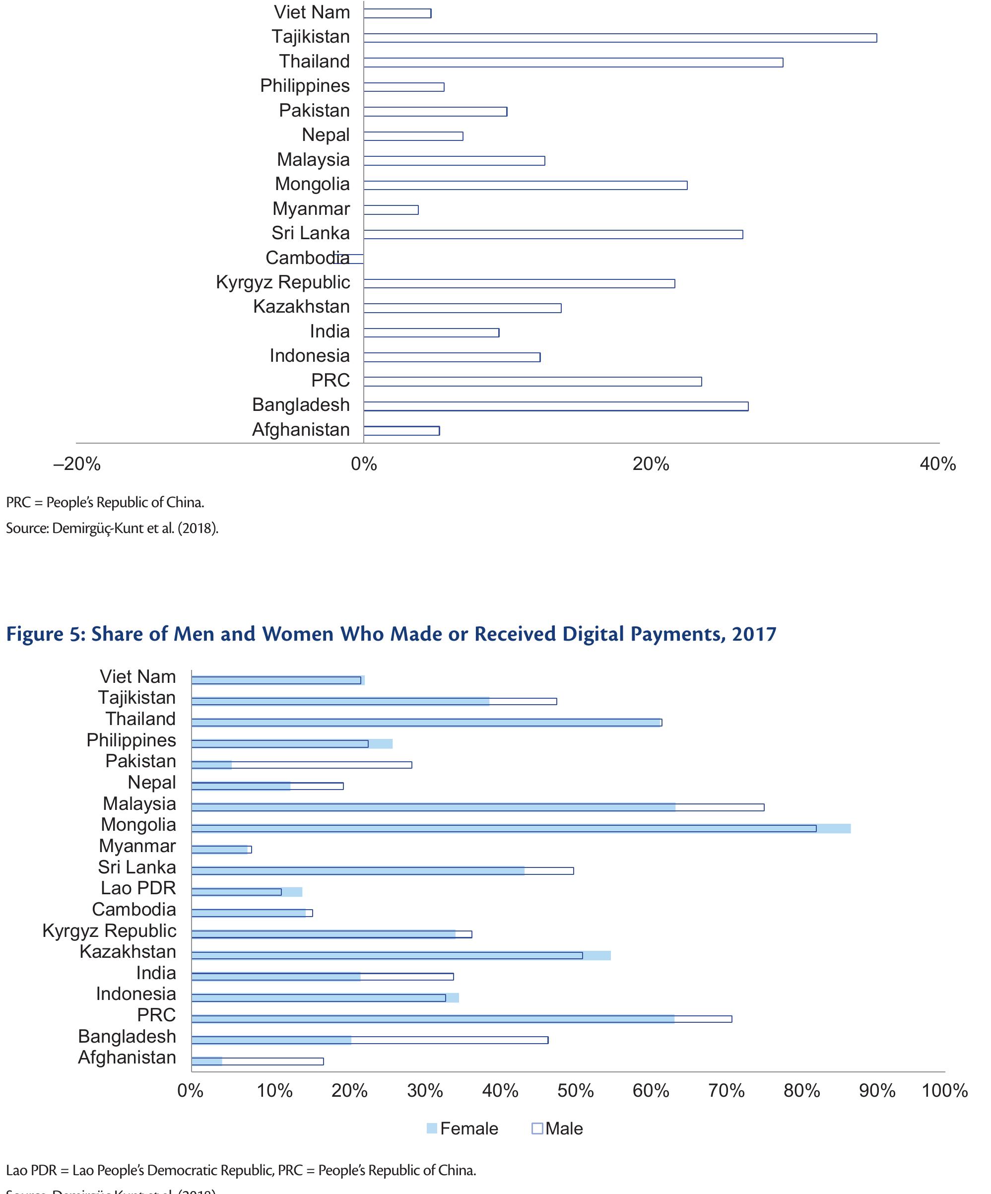 (PDF) Closing the Gender Gap in Financial Inclusion through Fintech