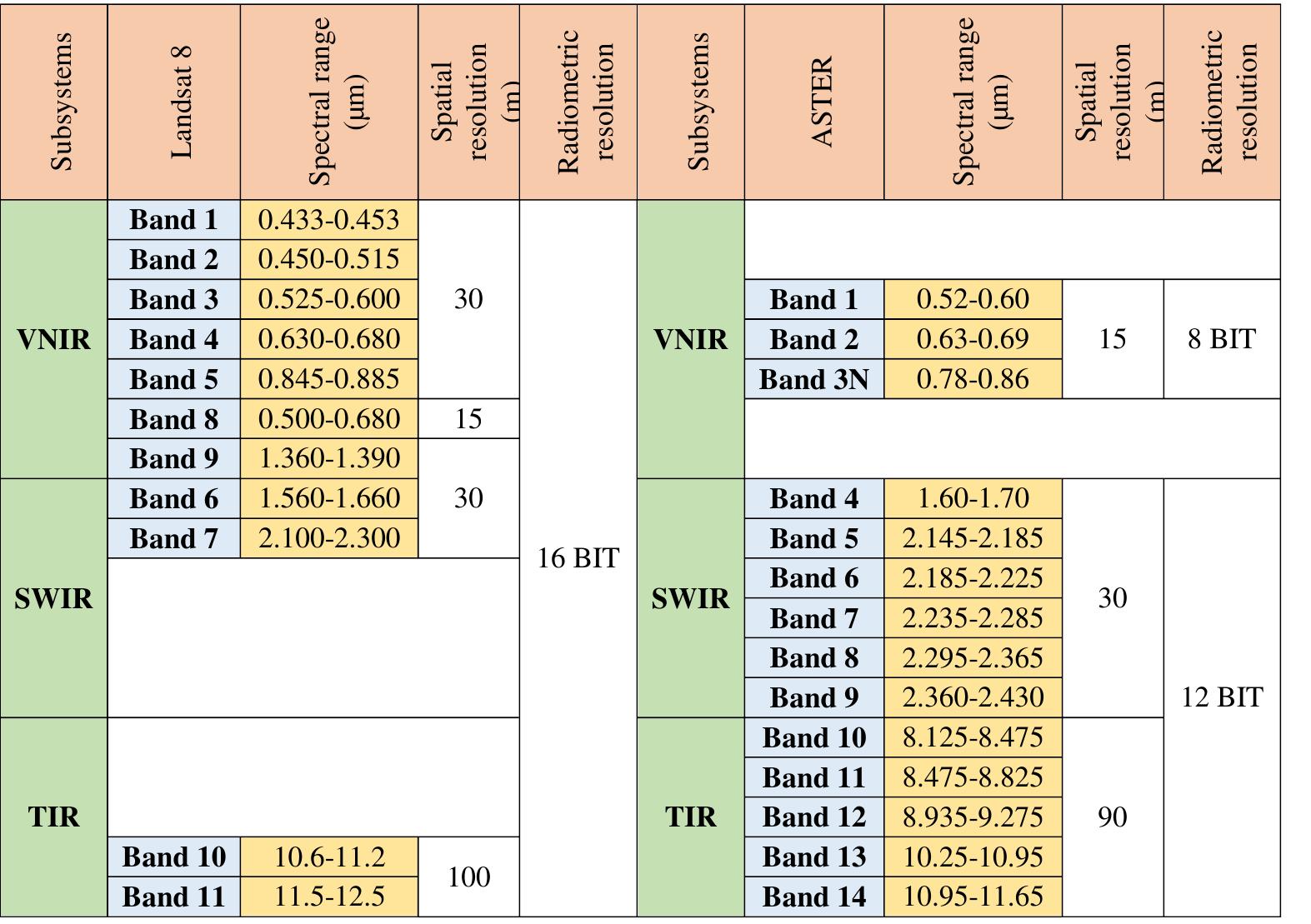 Able 1. characteristics of aster and landsat 8 bands (abrams