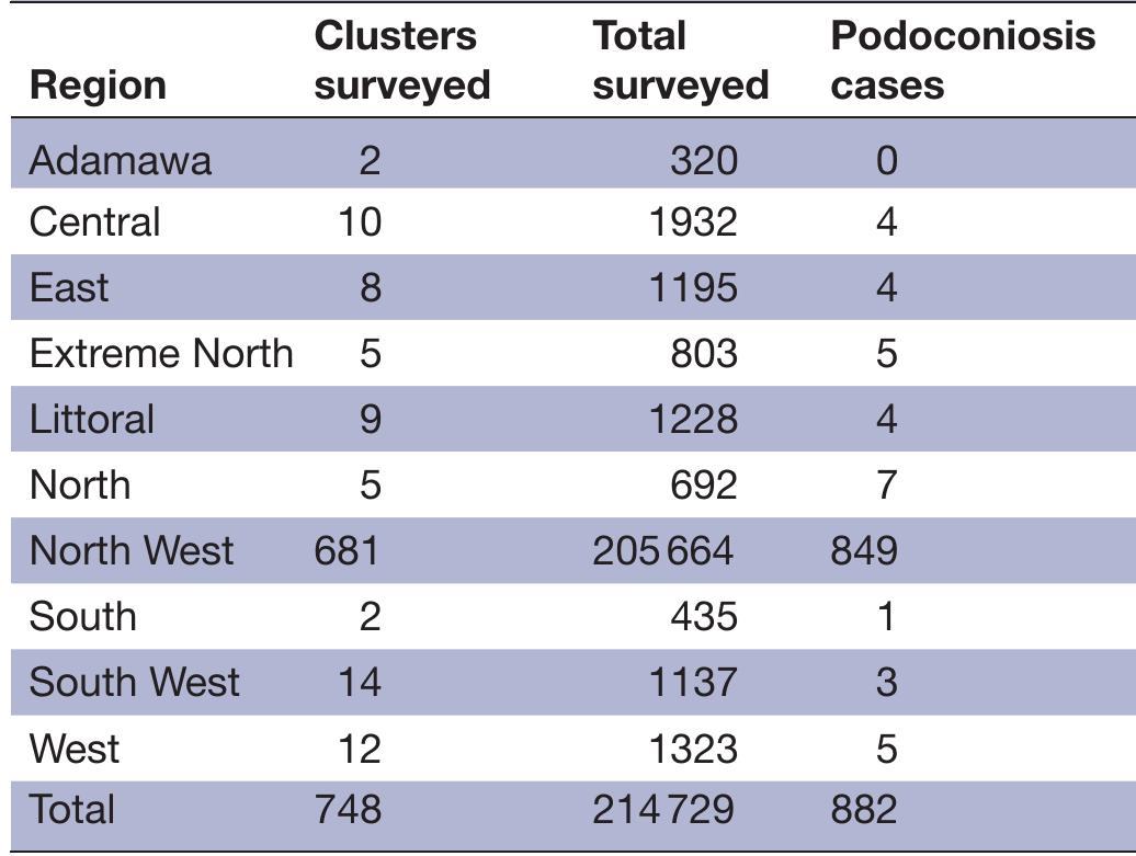 (PDF) Predicted distribution and burden of podoconiosis in Cameroon