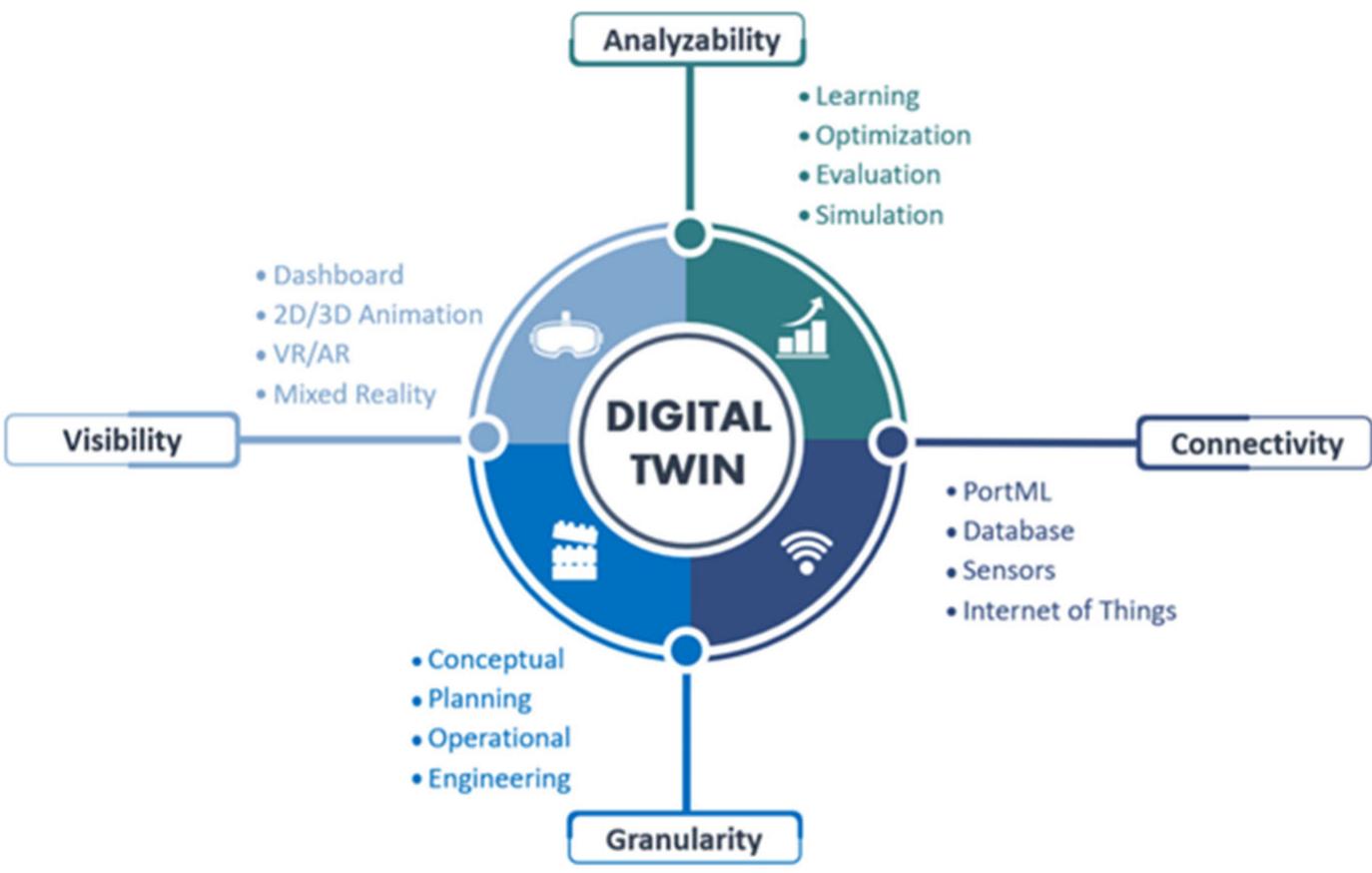 (PDF) Using Simulation and Digital Twins to Innovate: Are we Getting ...