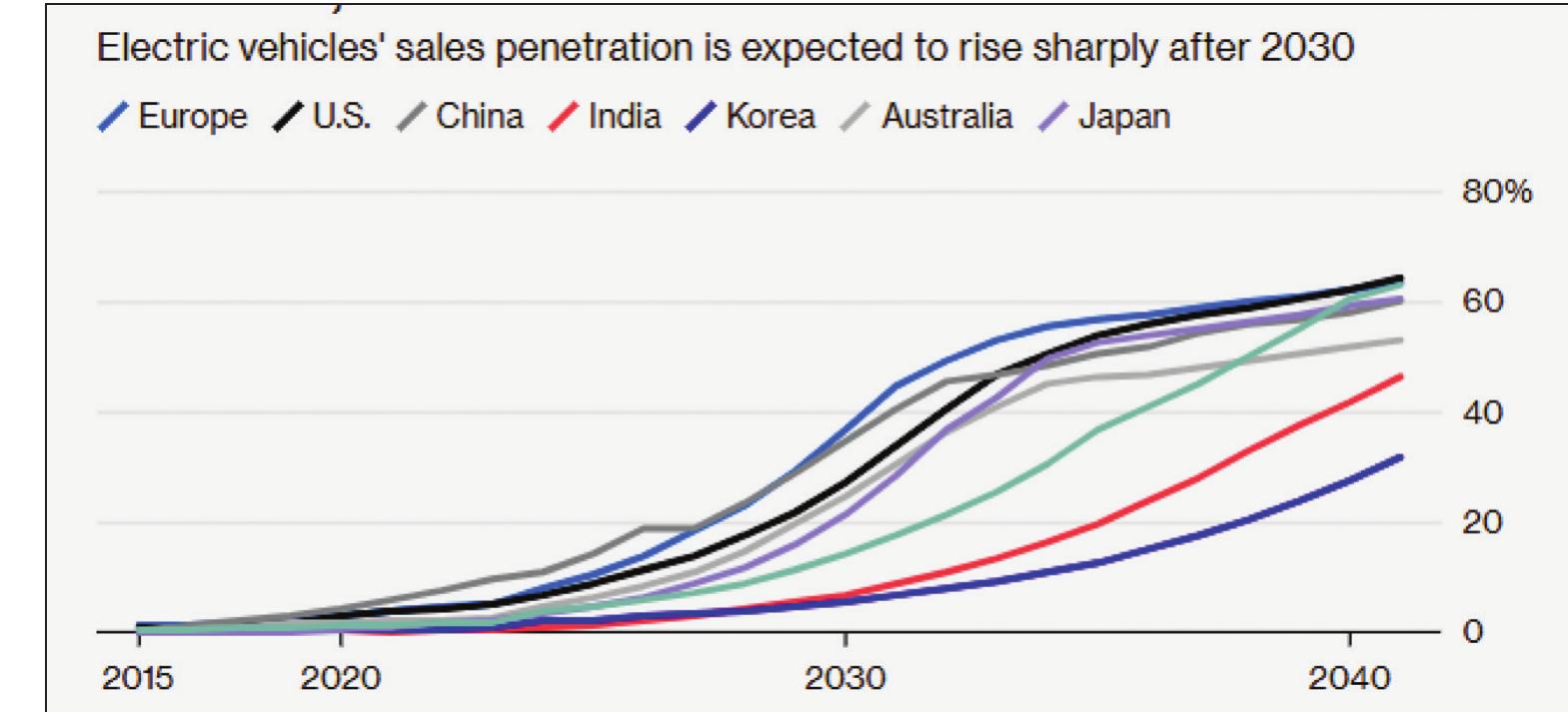 Figure 3 - from A Study on the Adoption of Electric Vehicles