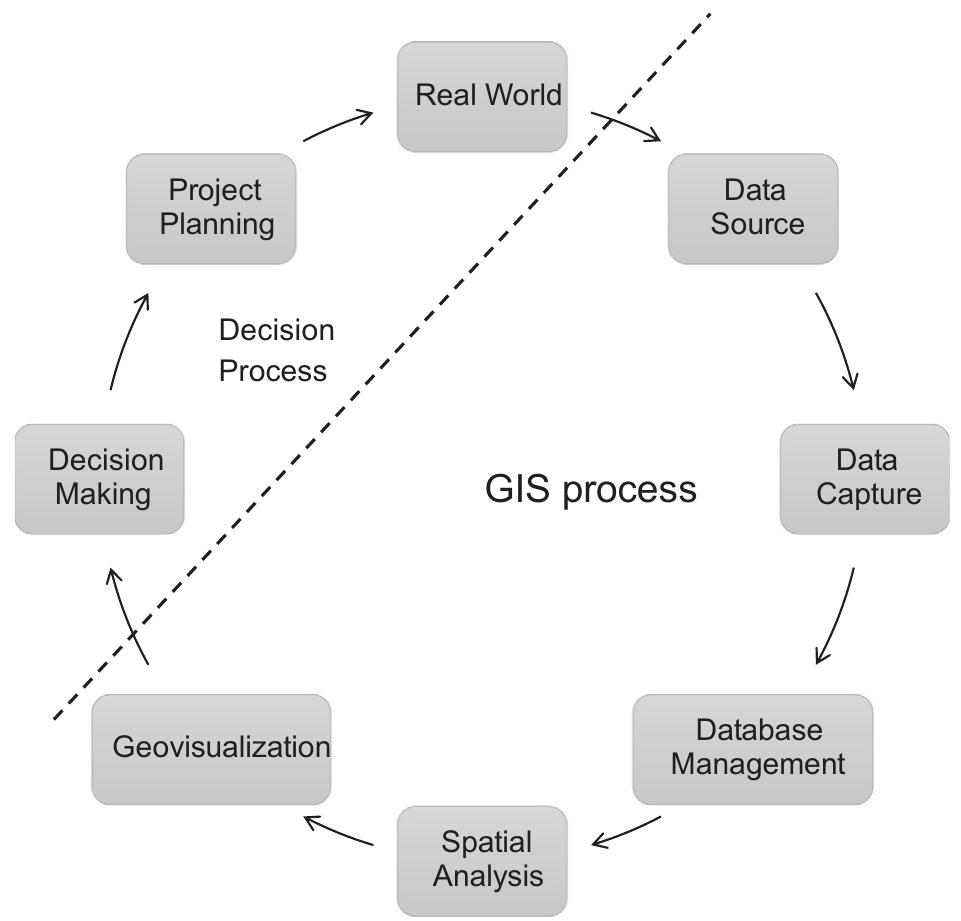 Application of spatial analysis and gis in eia process.