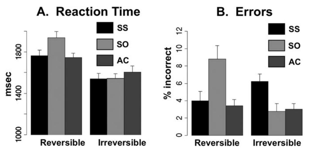 Figure 2. Behavioral results. (A) RT to picture-matching trials during the fMRI experiment, across the 6 conditions of sentence type. (B) Error rate (% incorrect or no response) across conditions in the fMRI experiment. 