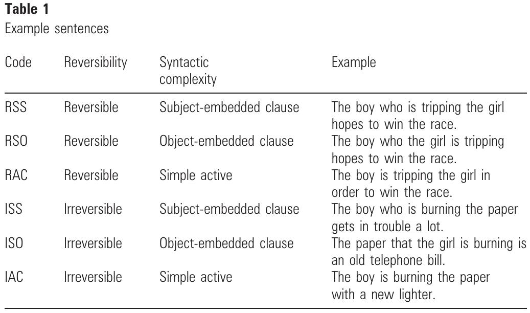 In addition to the goals listed above, the design of the present experiment also allows for an additional comparison of key interest for theories of syntactic comprehension. Some  Table 2  Predictions of 2 accounts of LIFG function 