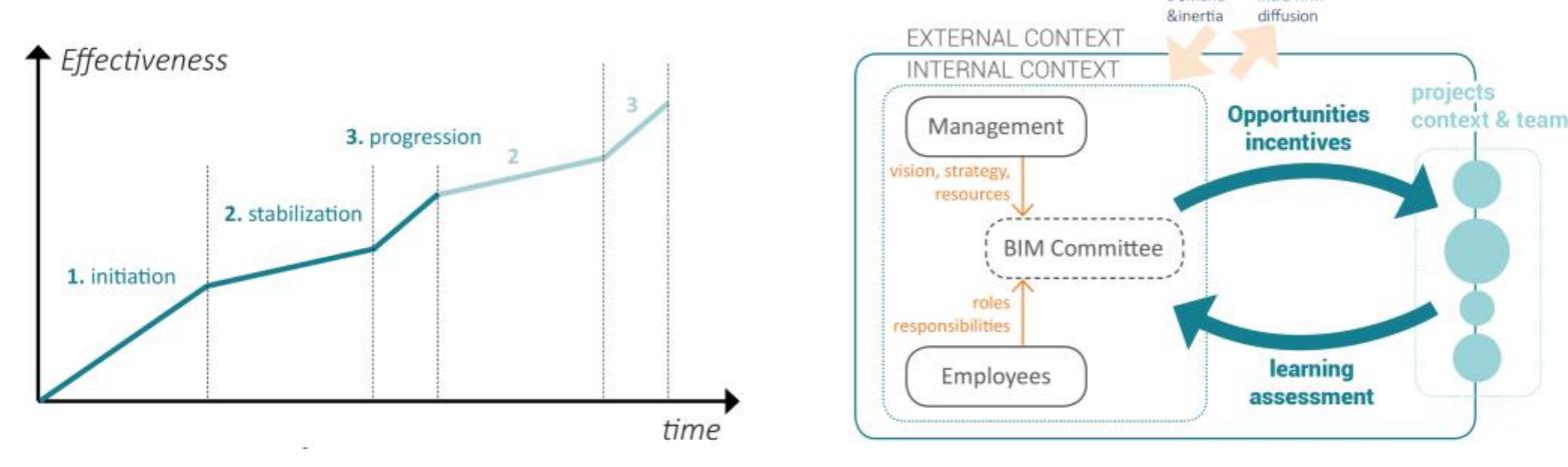 (left) : phases and effectiveness of bim implementation