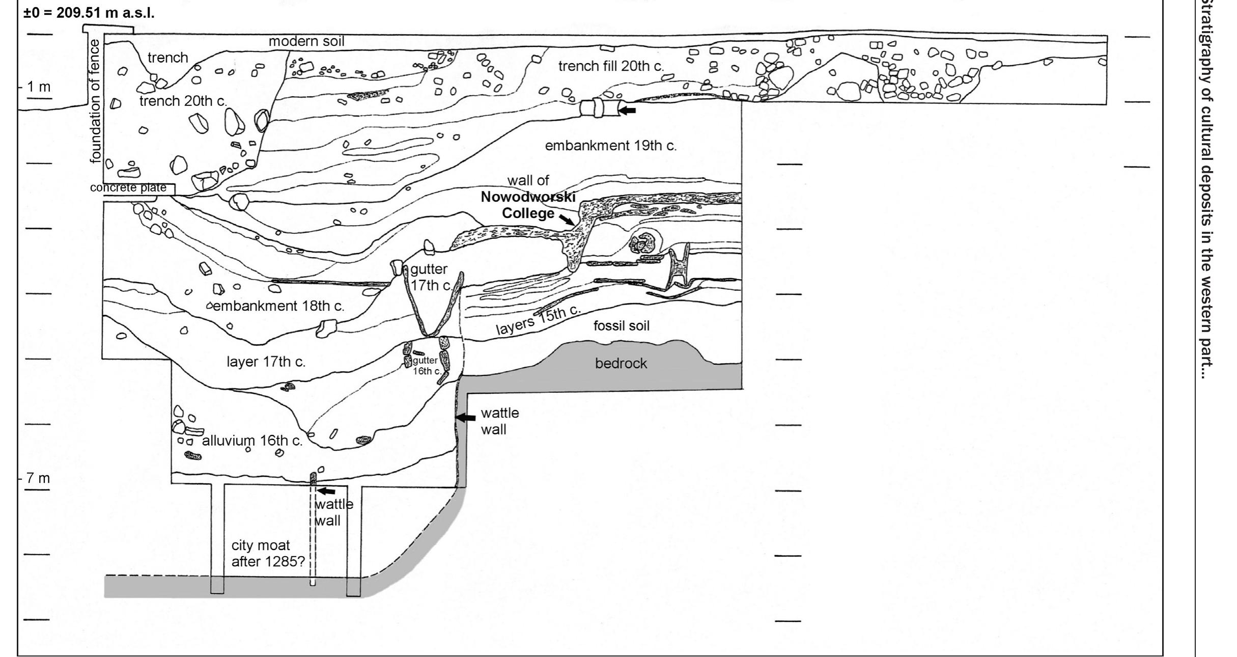 Fig. 7. Krakow, Stare Miasto (Old Town), Jagiellonian University’s Ogréd Profesorski. Northern profile of trench 1/07, with the relics of the oldest city moat from years 1285-1286 (?). Drawing by D. Niemiec 