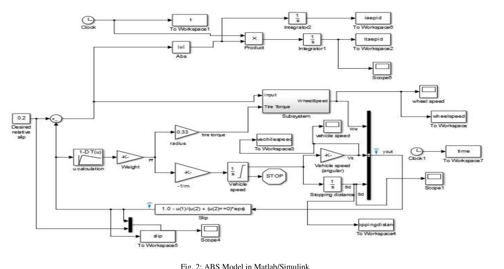 (PDF) Design and Analysis of Controller for Antilock Braking System in ...