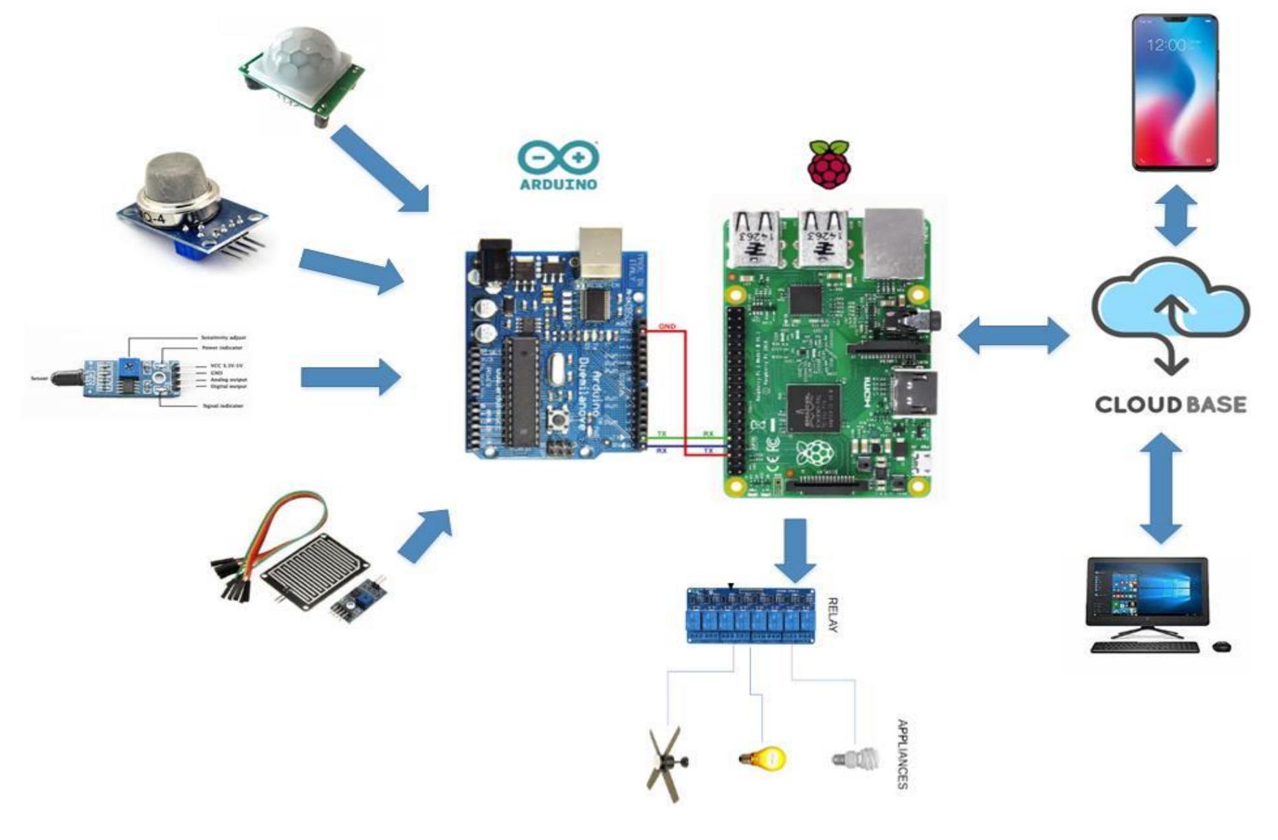 (PDF) Smart Home Automation and Security System Design Based on Iot ...