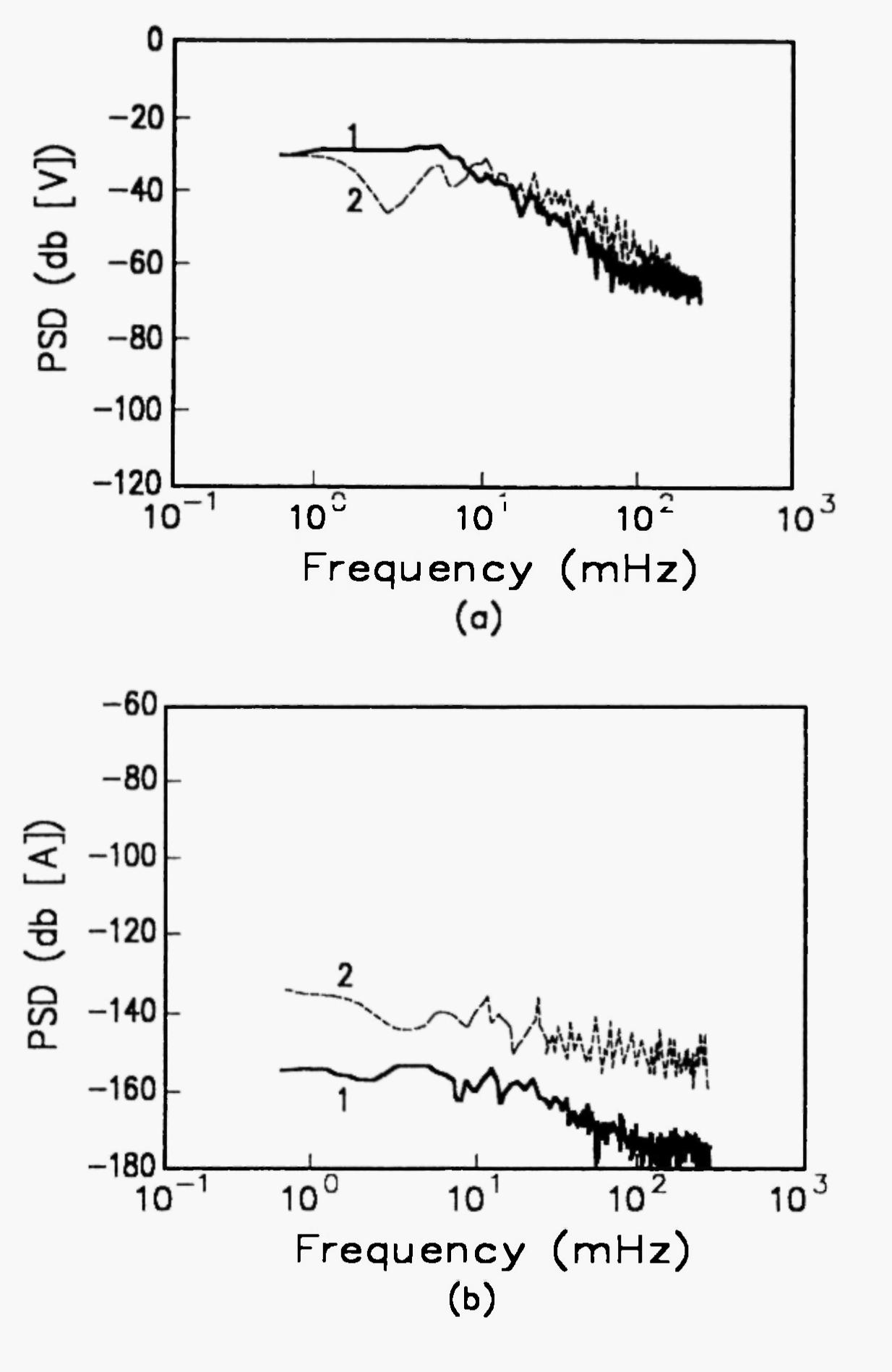 Corroded Noise (PDF) Electrochemical Noise Technique for Corrosion Assessment - a Review