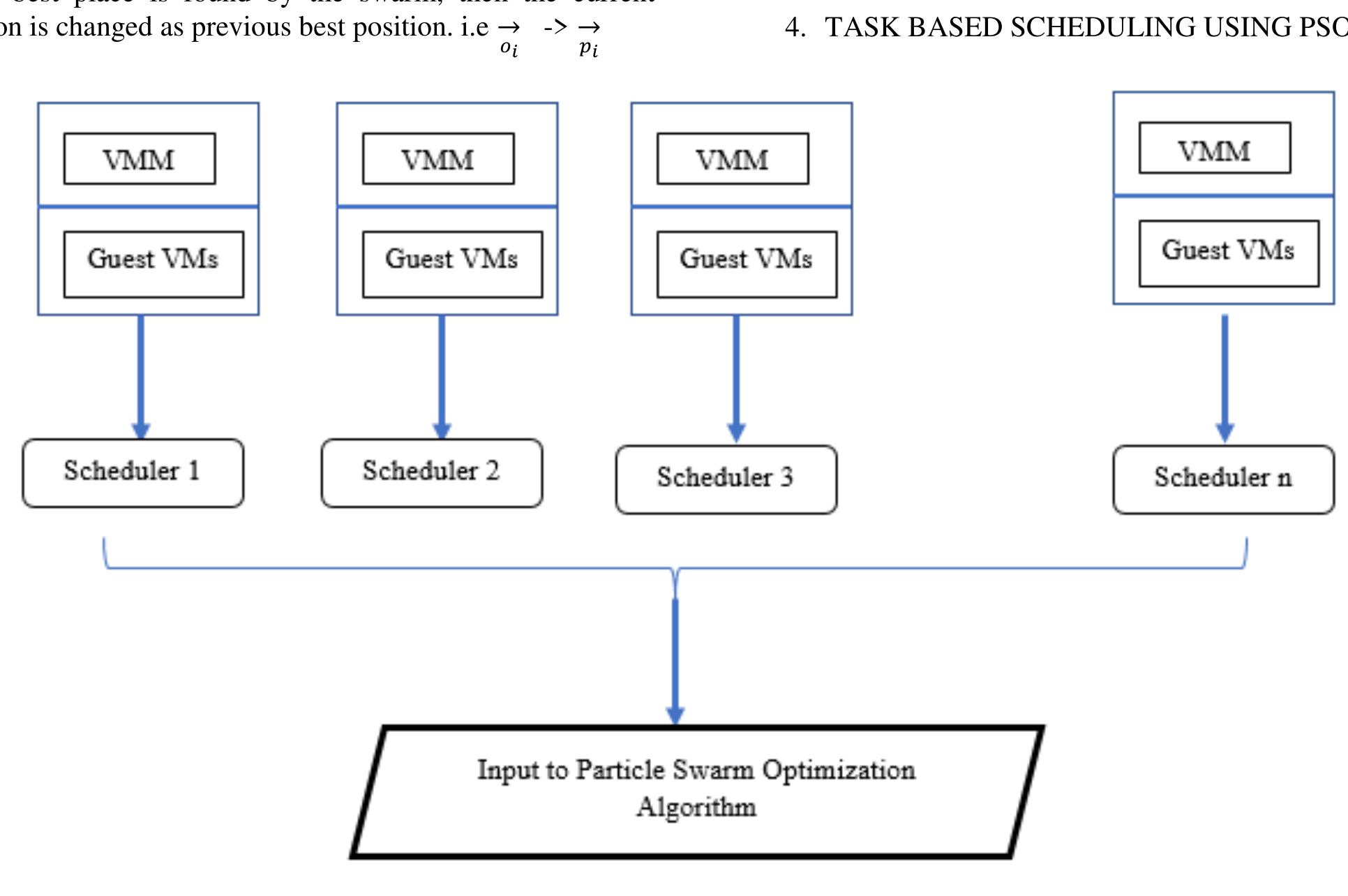 The figure 3 displays the flowchart of particle swarm