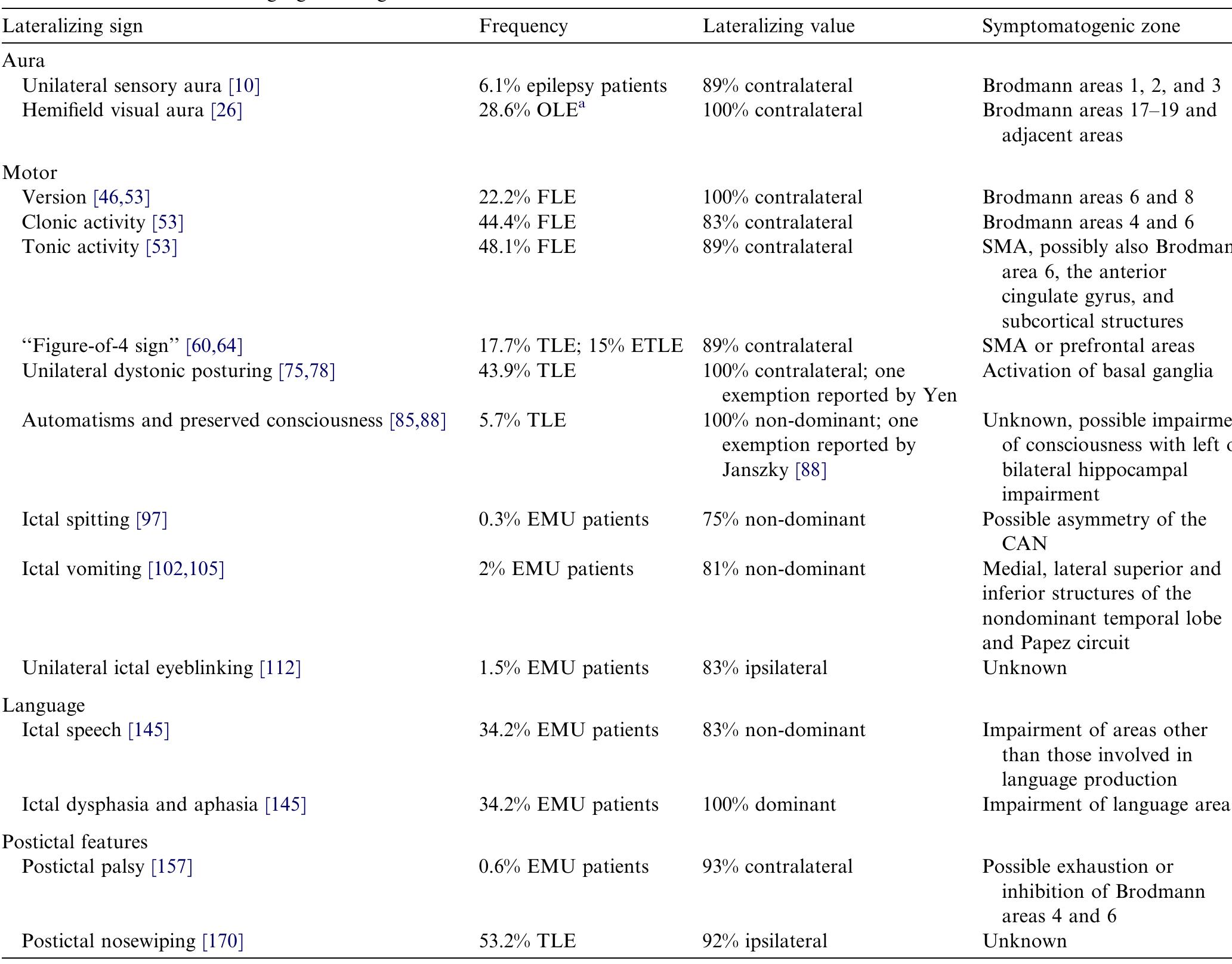 (PDF) Lateralizing signs during seizures in focal epilepsy