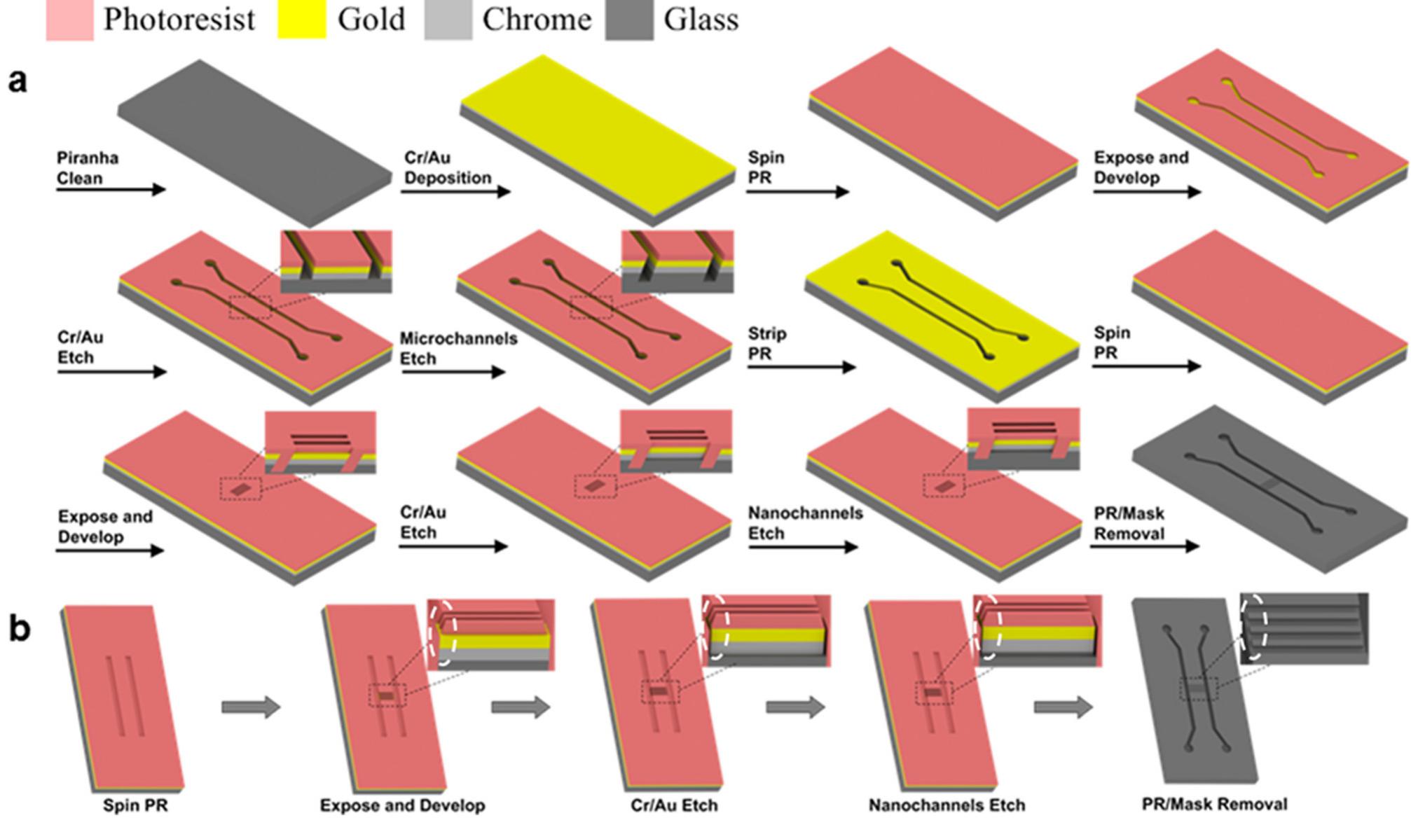 Figure 3 - from Fabrication of Centimeter Long, Ultra-Low